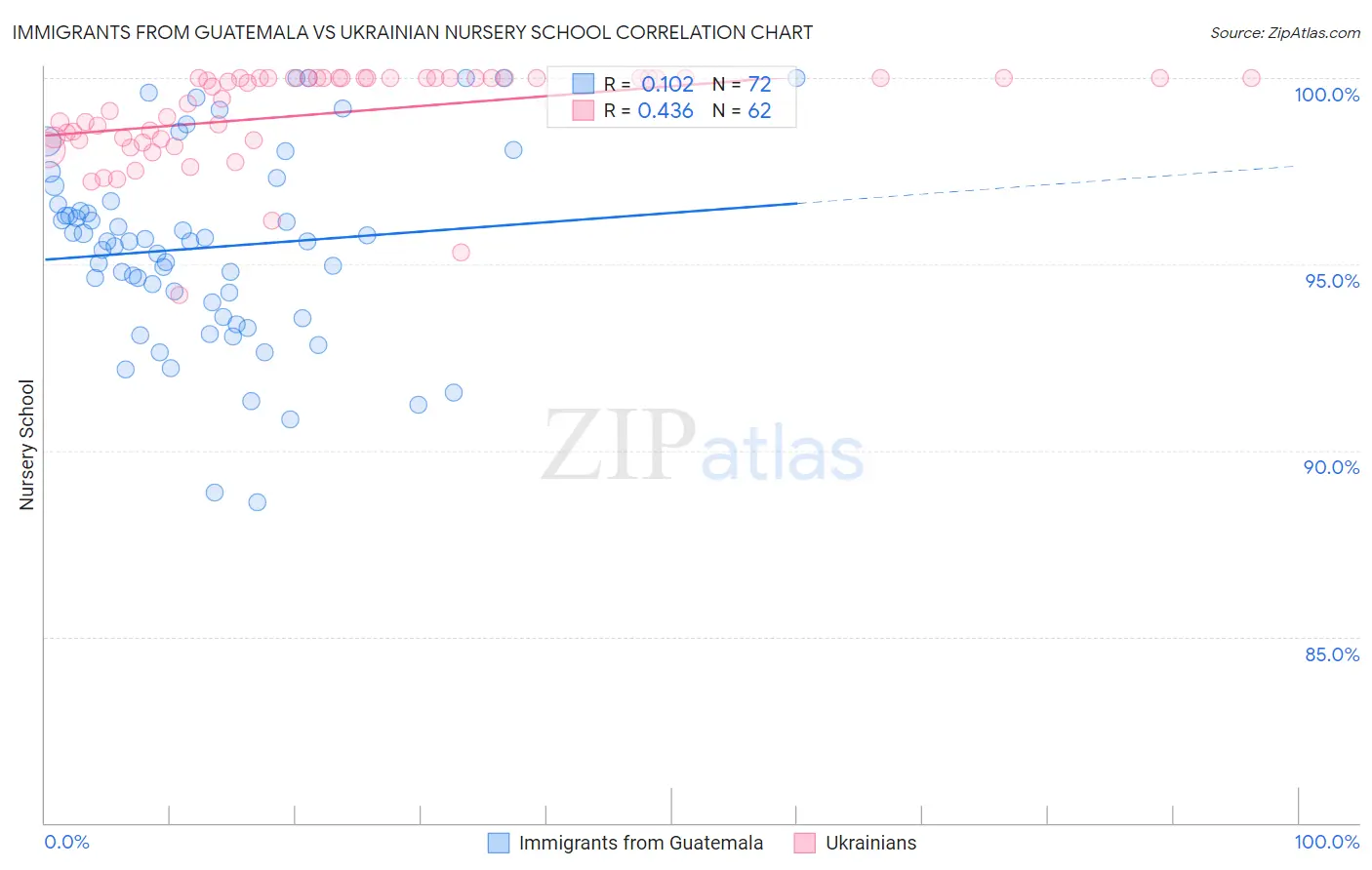 Immigrants from Guatemala vs Ukrainian Nursery School