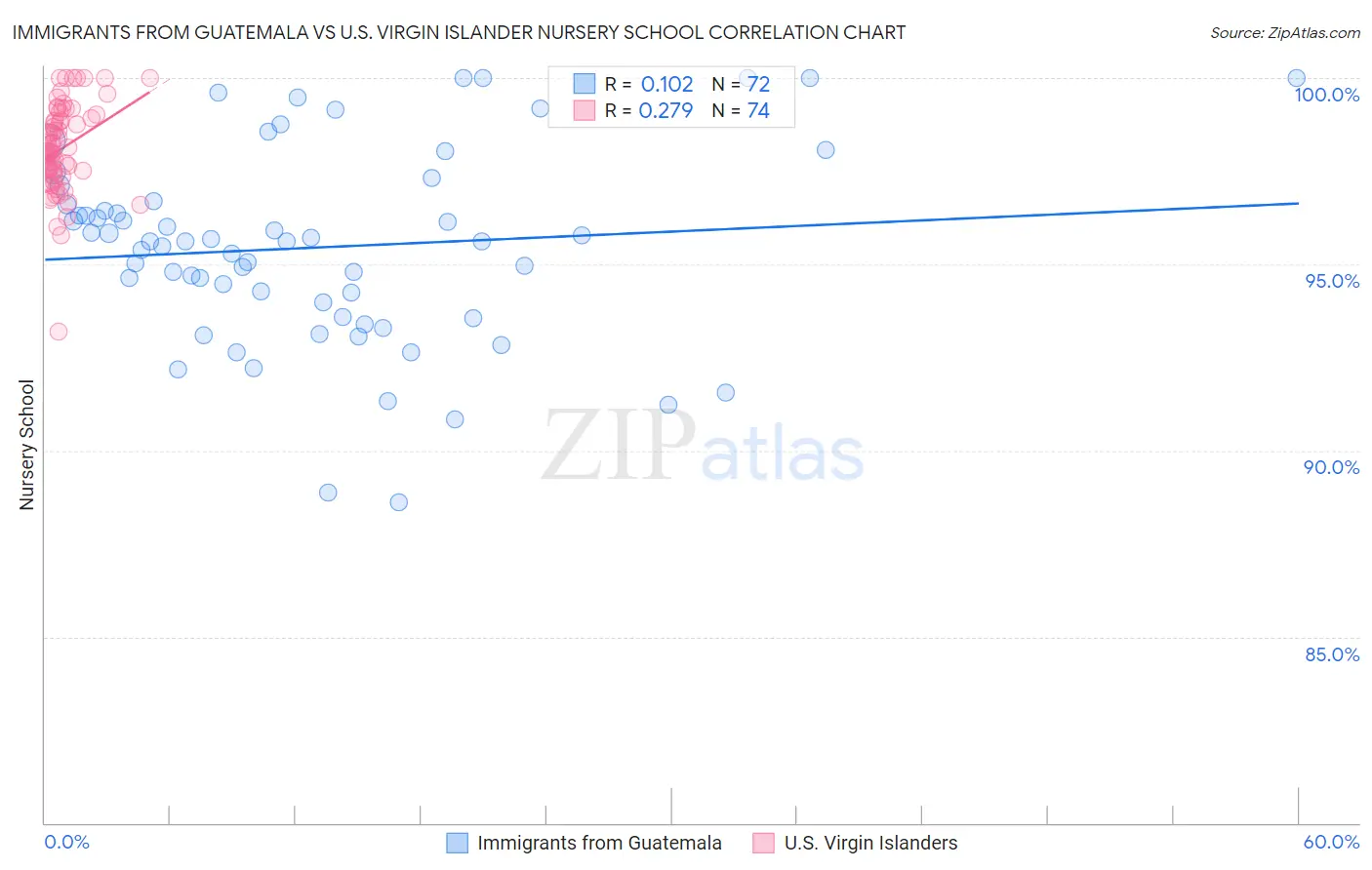 Immigrants from Guatemala vs U.S. Virgin Islander Nursery School