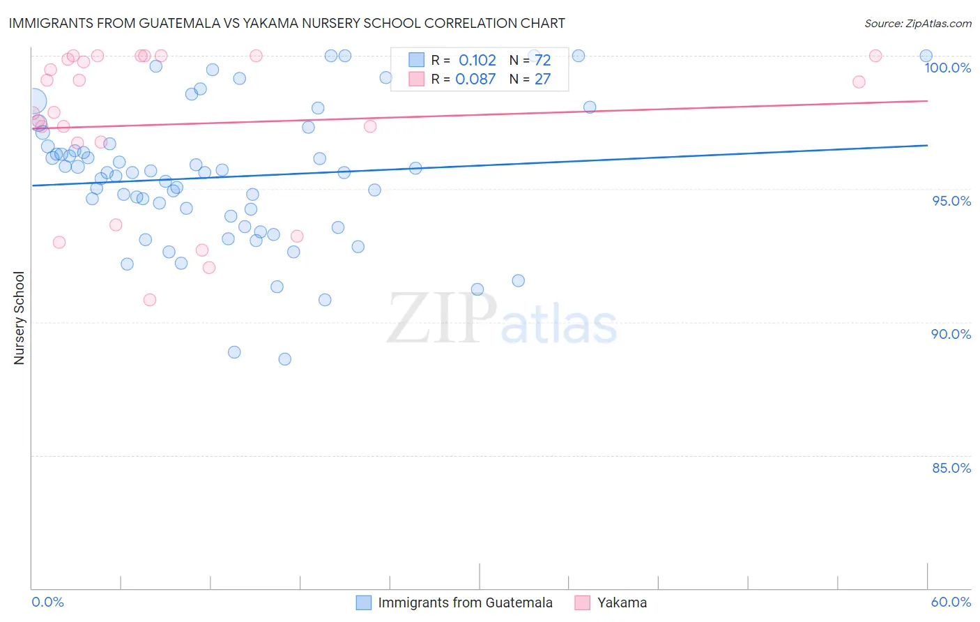 Immigrants from Guatemala vs Yakama Nursery School
