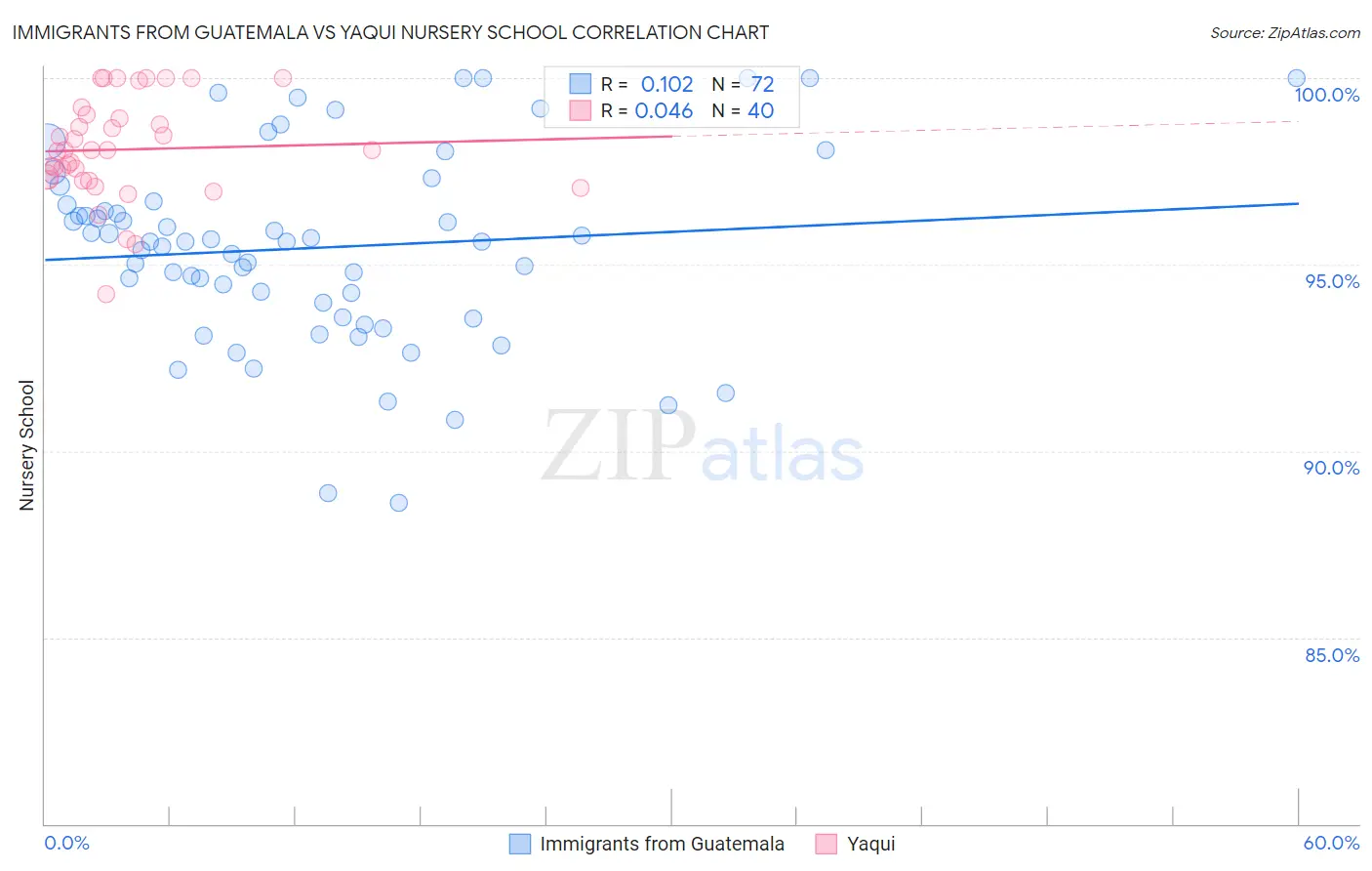 Immigrants from Guatemala vs Yaqui Nursery School