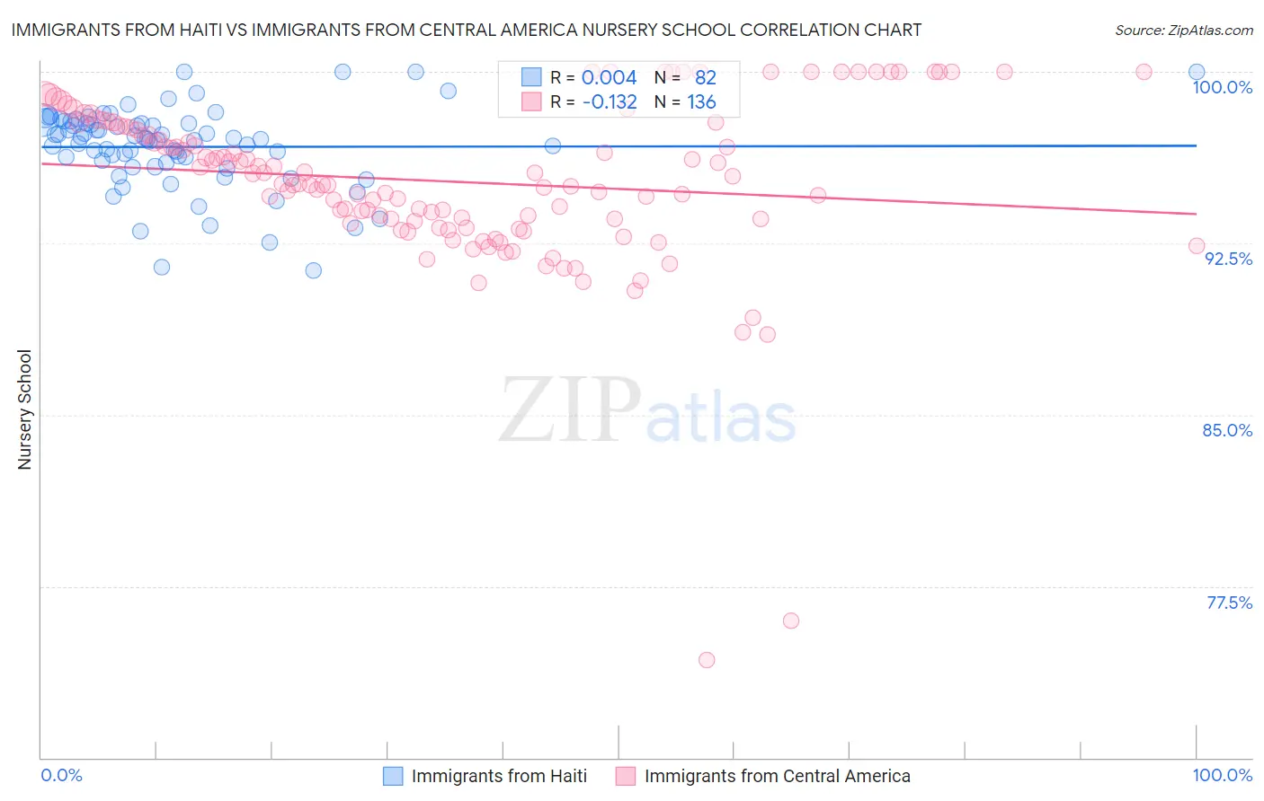 Immigrants from Haiti vs Immigrants from Central America Nursery School