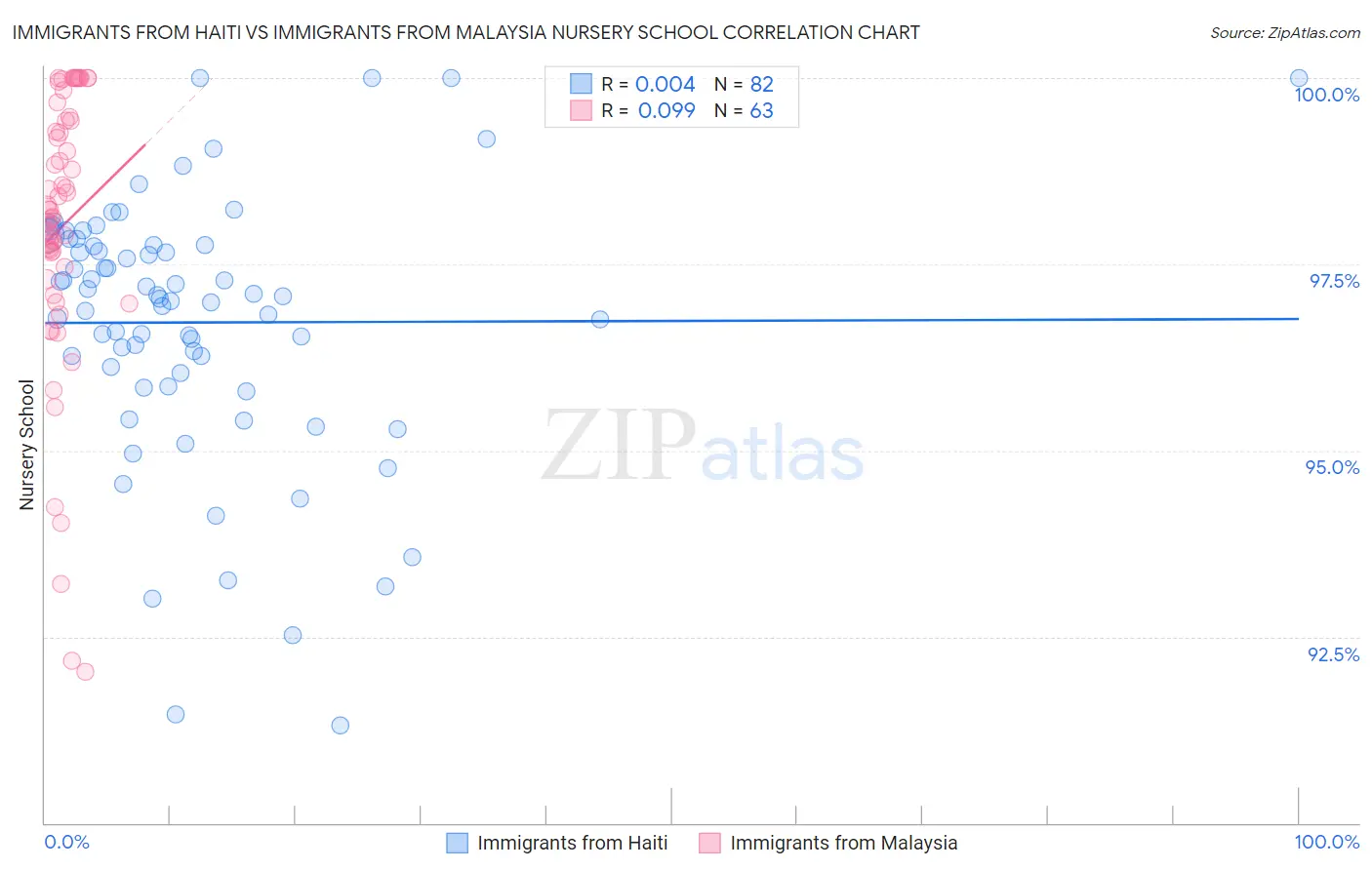 Immigrants from Haiti vs Immigrants from Malaysia Nursery School