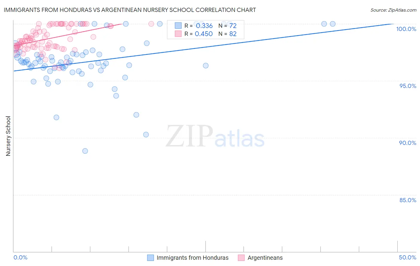 Immigrants from Honduras vs Argentinean Nursery School