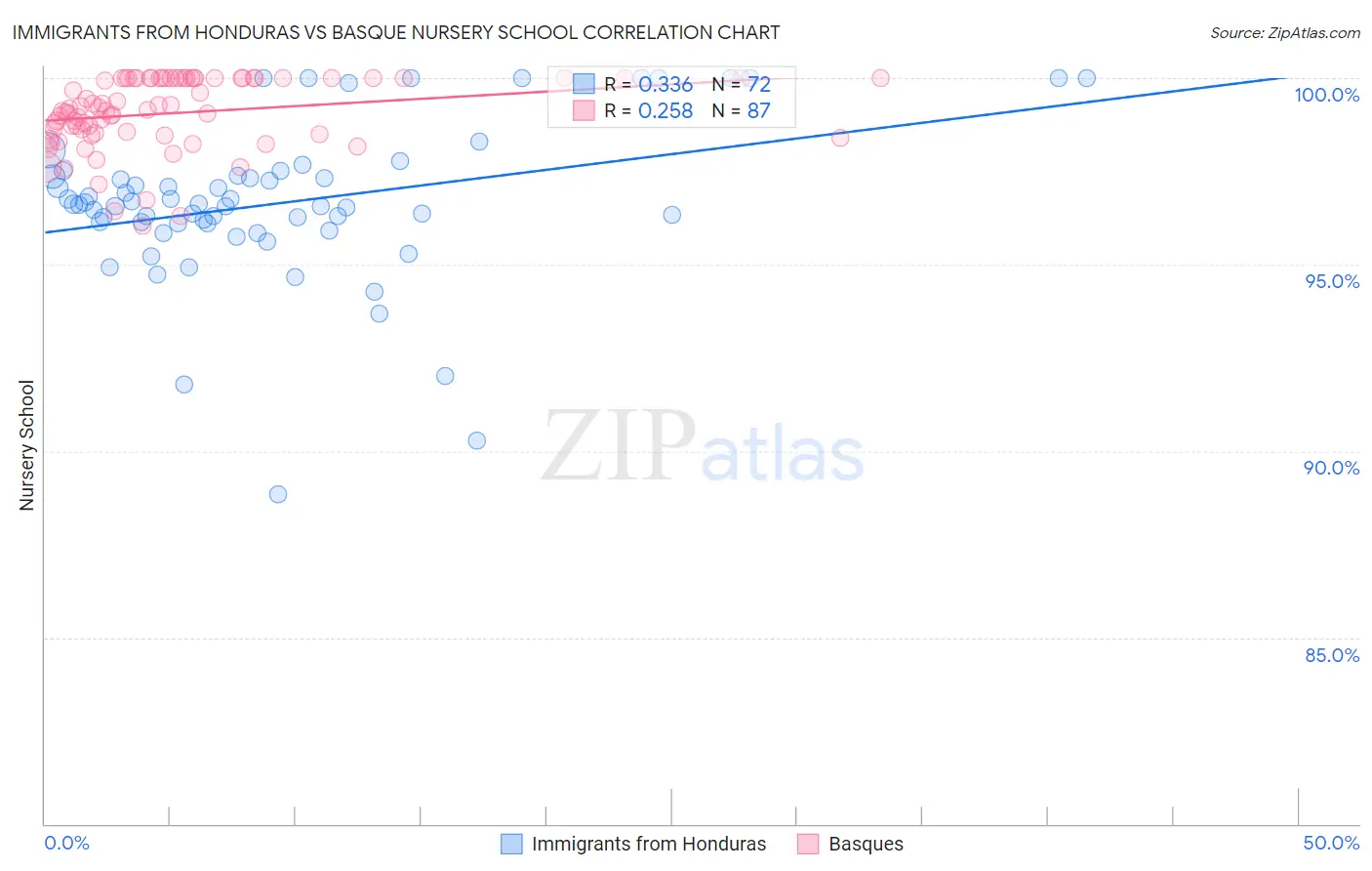 Immigrants from Honduras vs Basque Nursery School