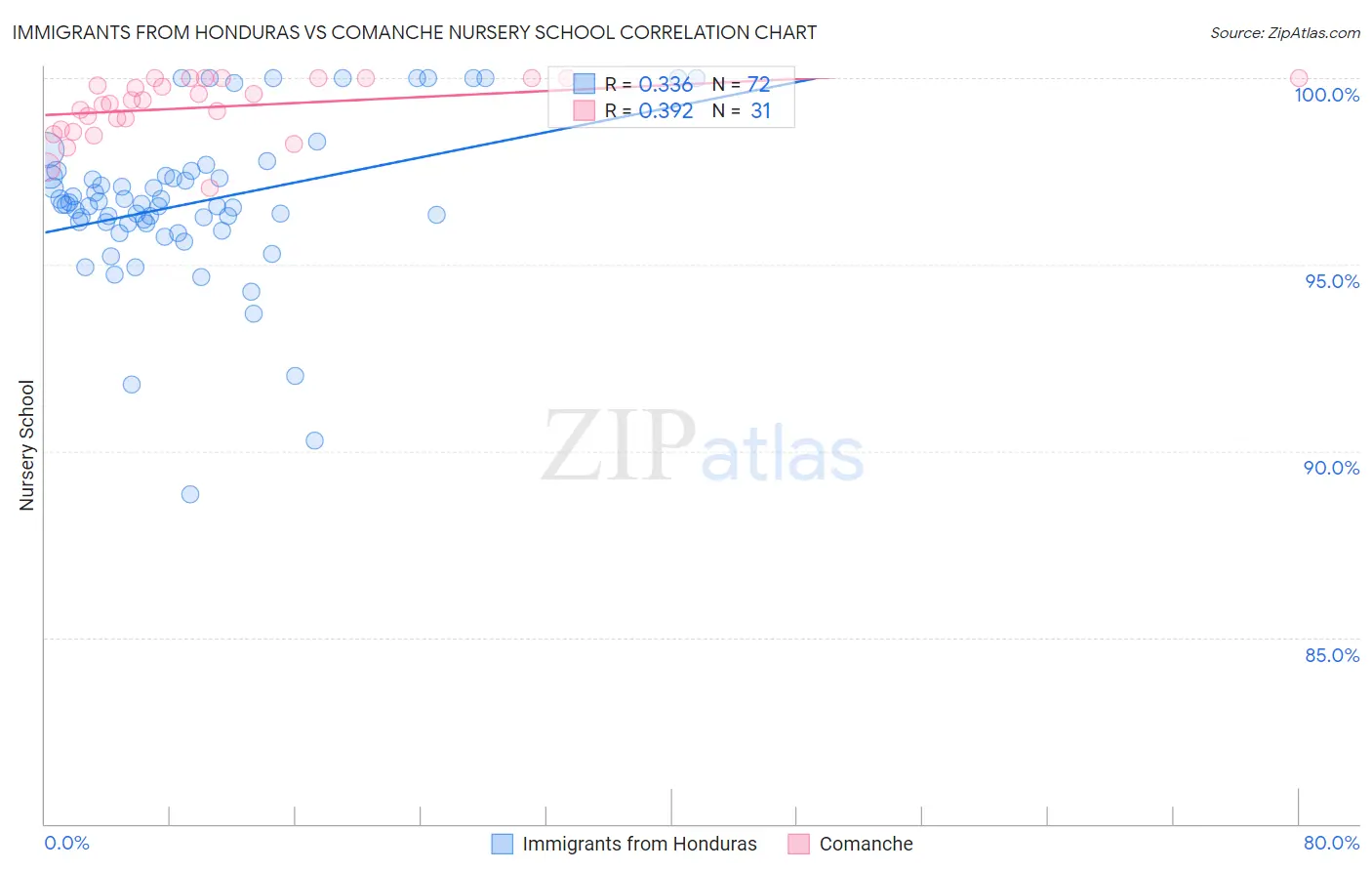 Immigrants from Honduras vs Comanche Nursery School