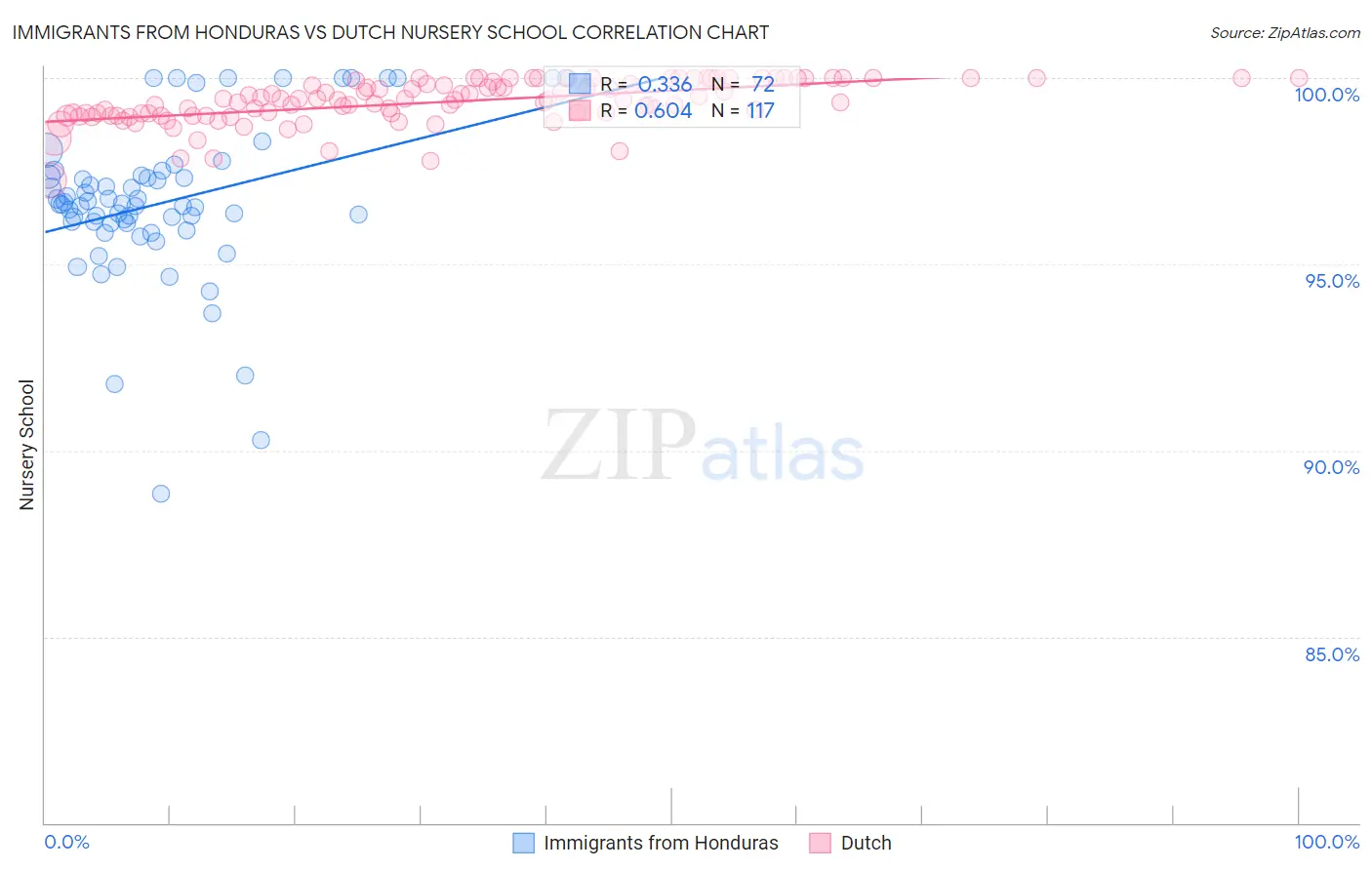 Immigrants from Honduras vs Dutch Nursery School