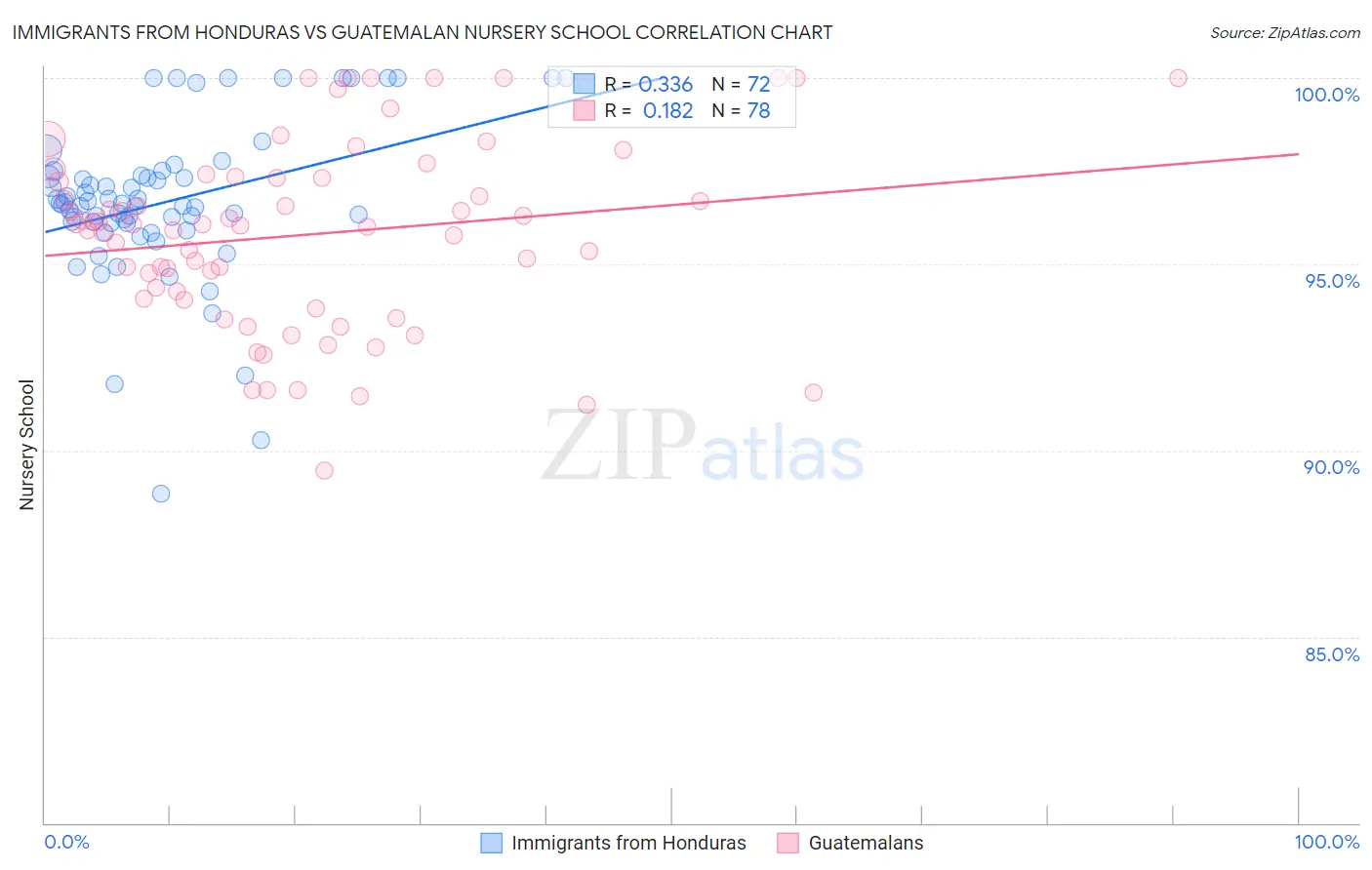 Immigrants from Honduras vs Guatemalan Nursery School