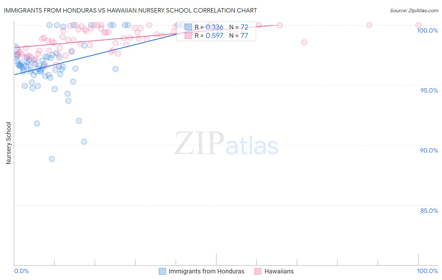 Immigrants from Honduras vs Hawaiian Nursery School