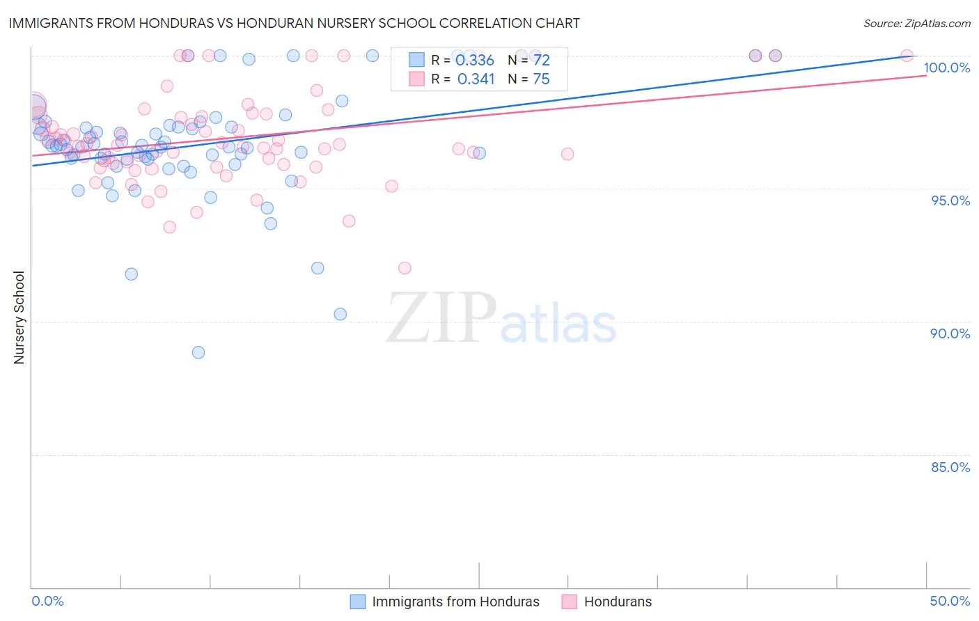 Immigrants from Honduras vs Honduran Nursery School