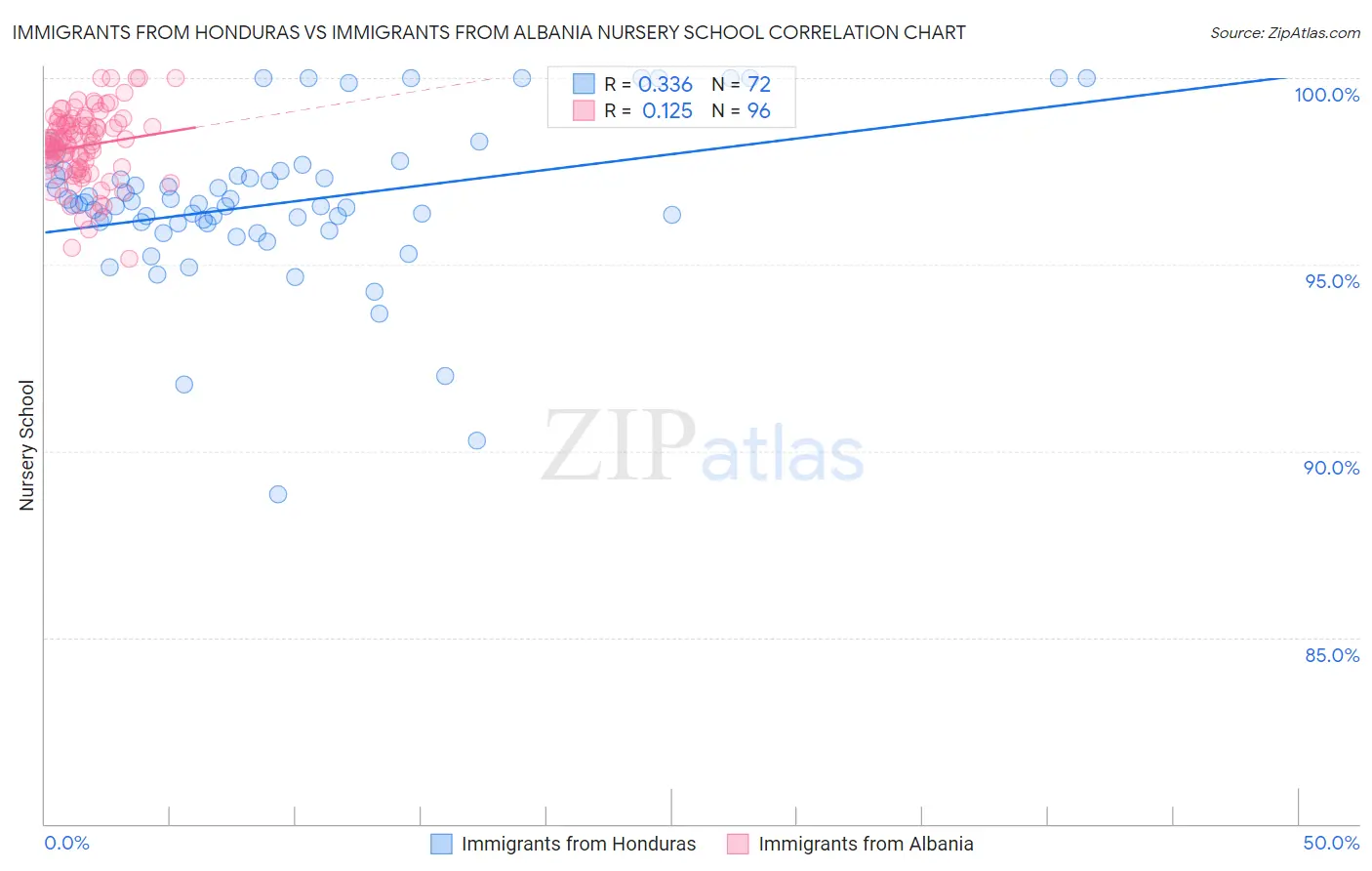 Immigrants from Honduras vs Immigrants from Albania Nursery School