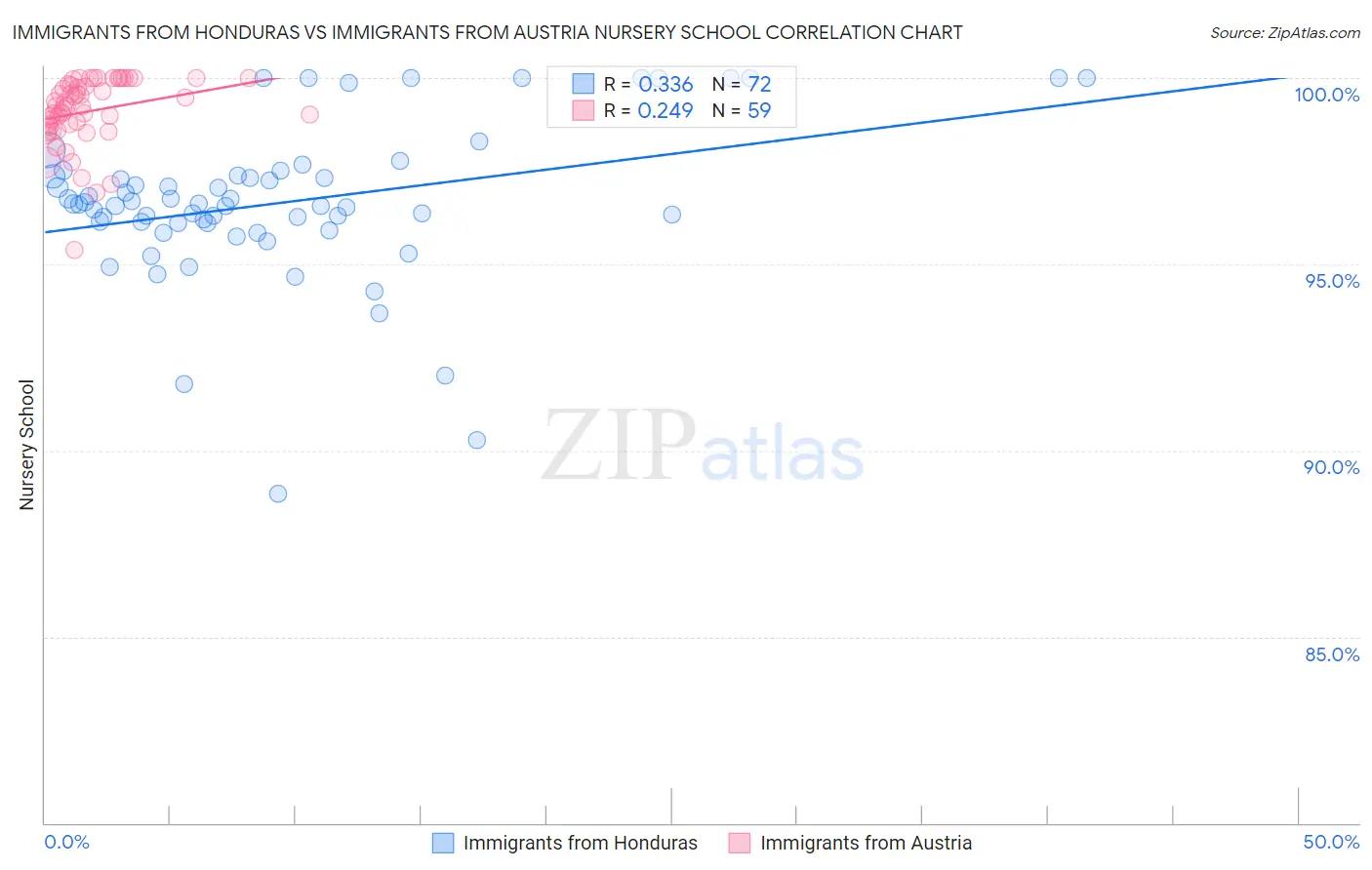 Immigrants from Honduras vs Immigrants from Austria Nursery School