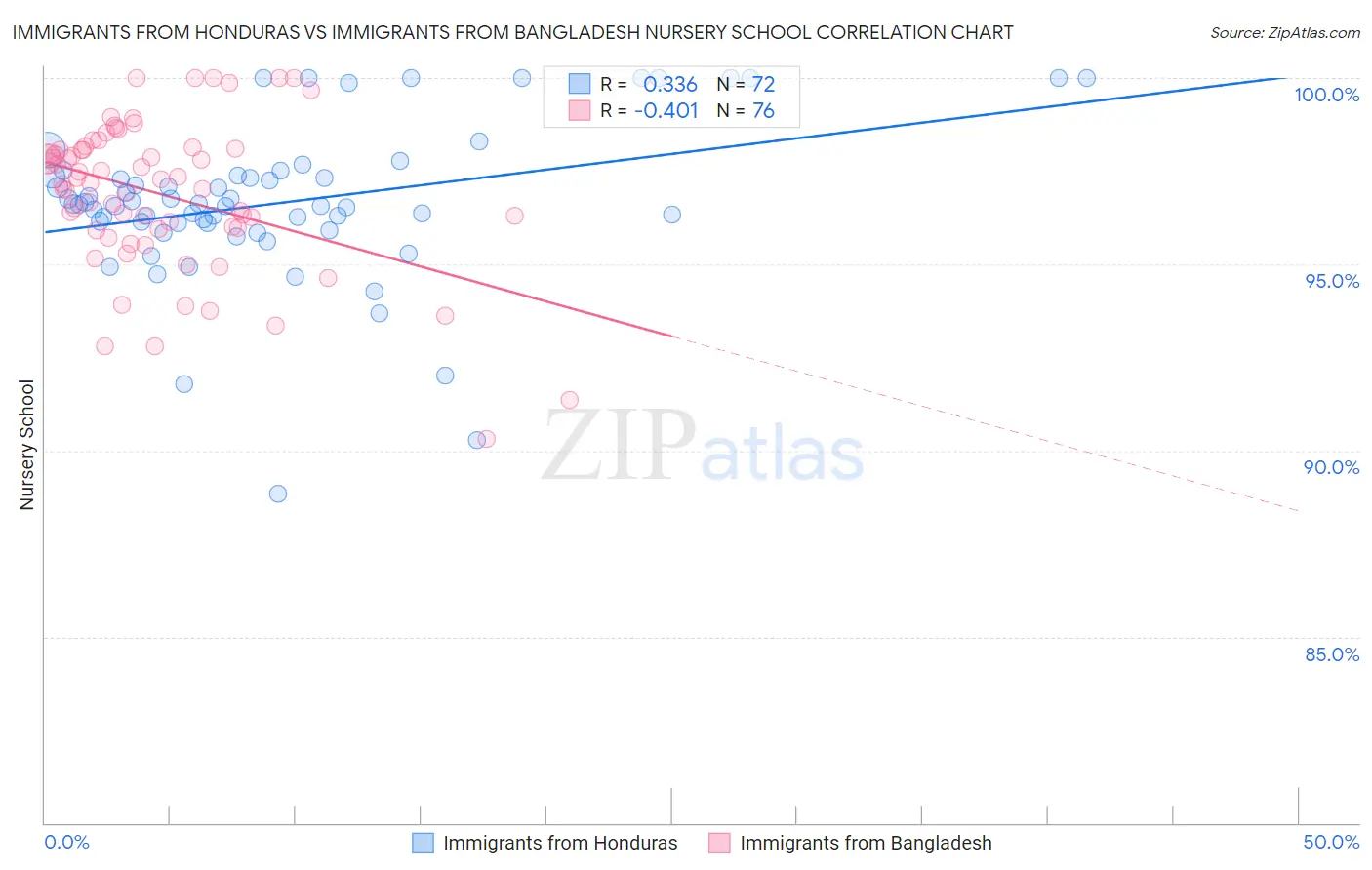 Immigrants from Honduras vs Immigrants from Bangladesh Nursery School