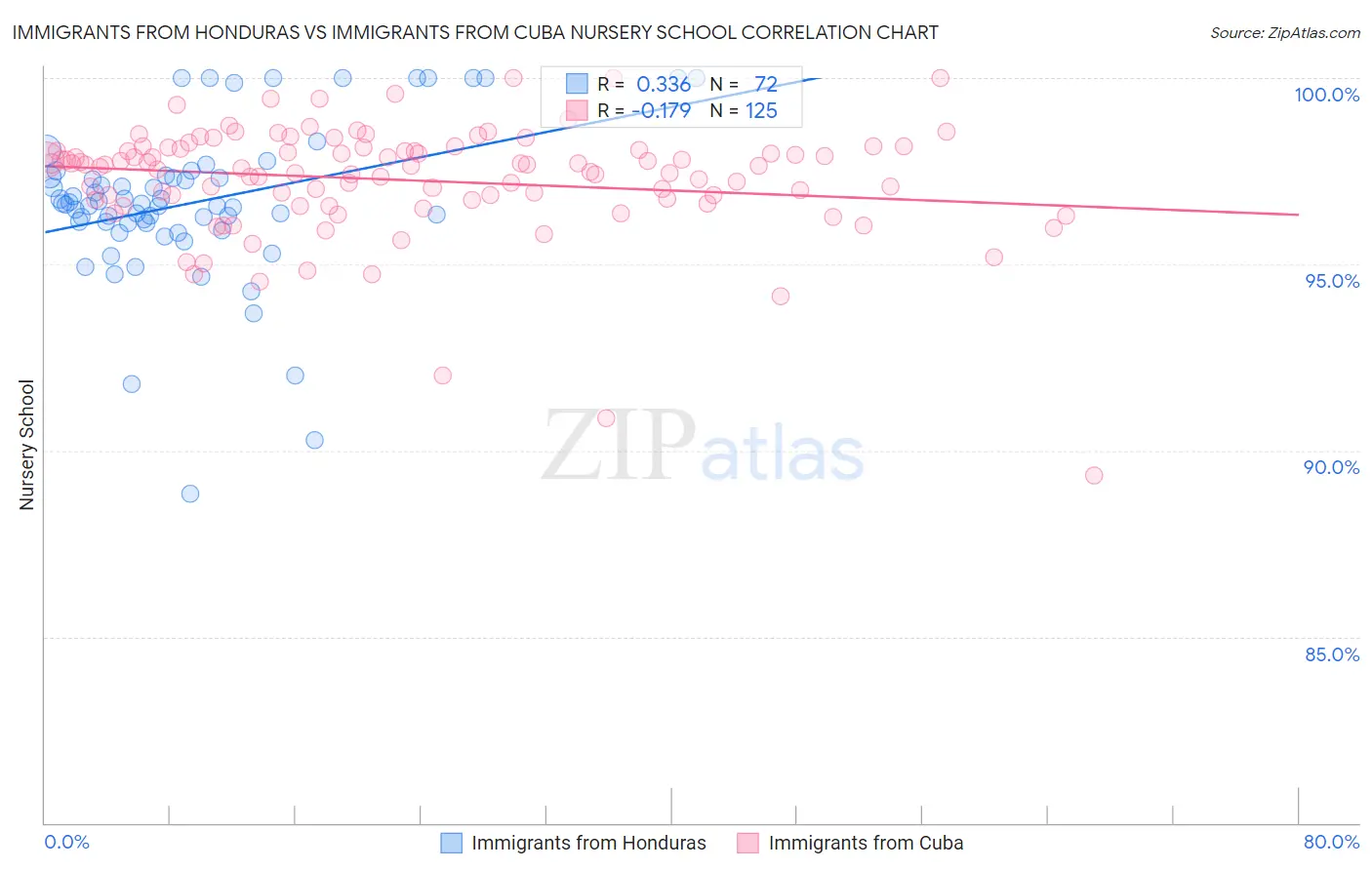 Immigrants from Honduras vs Immigrants from Cuba Nursery School