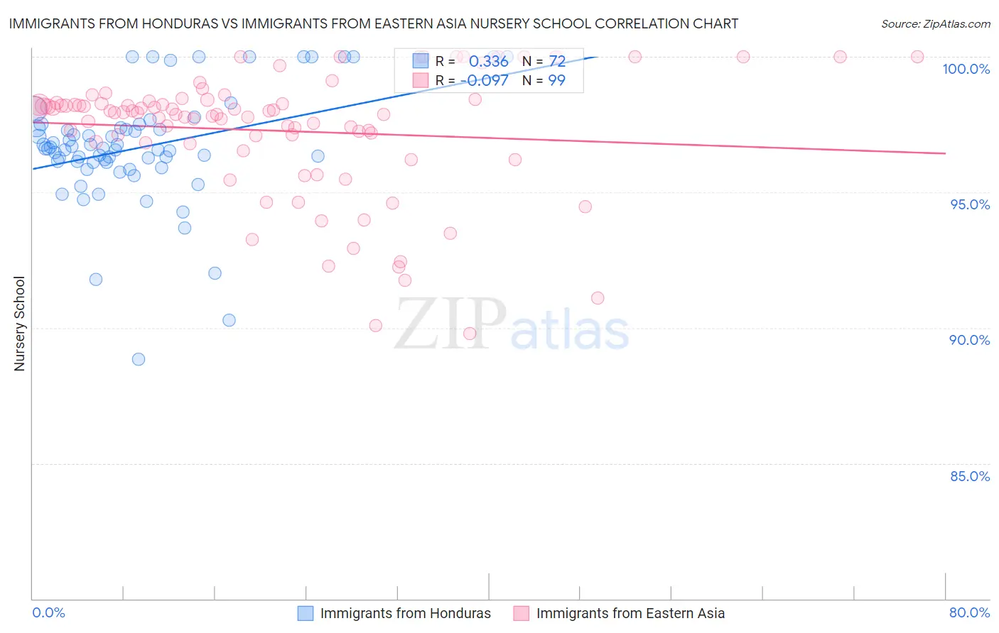 Immigrants from Honduras vs Immigrants from Eastern Asia Nursery School