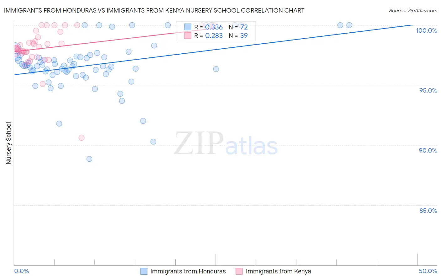 Immigrants from Honduras vs Immigrants from Kenya Nursery School