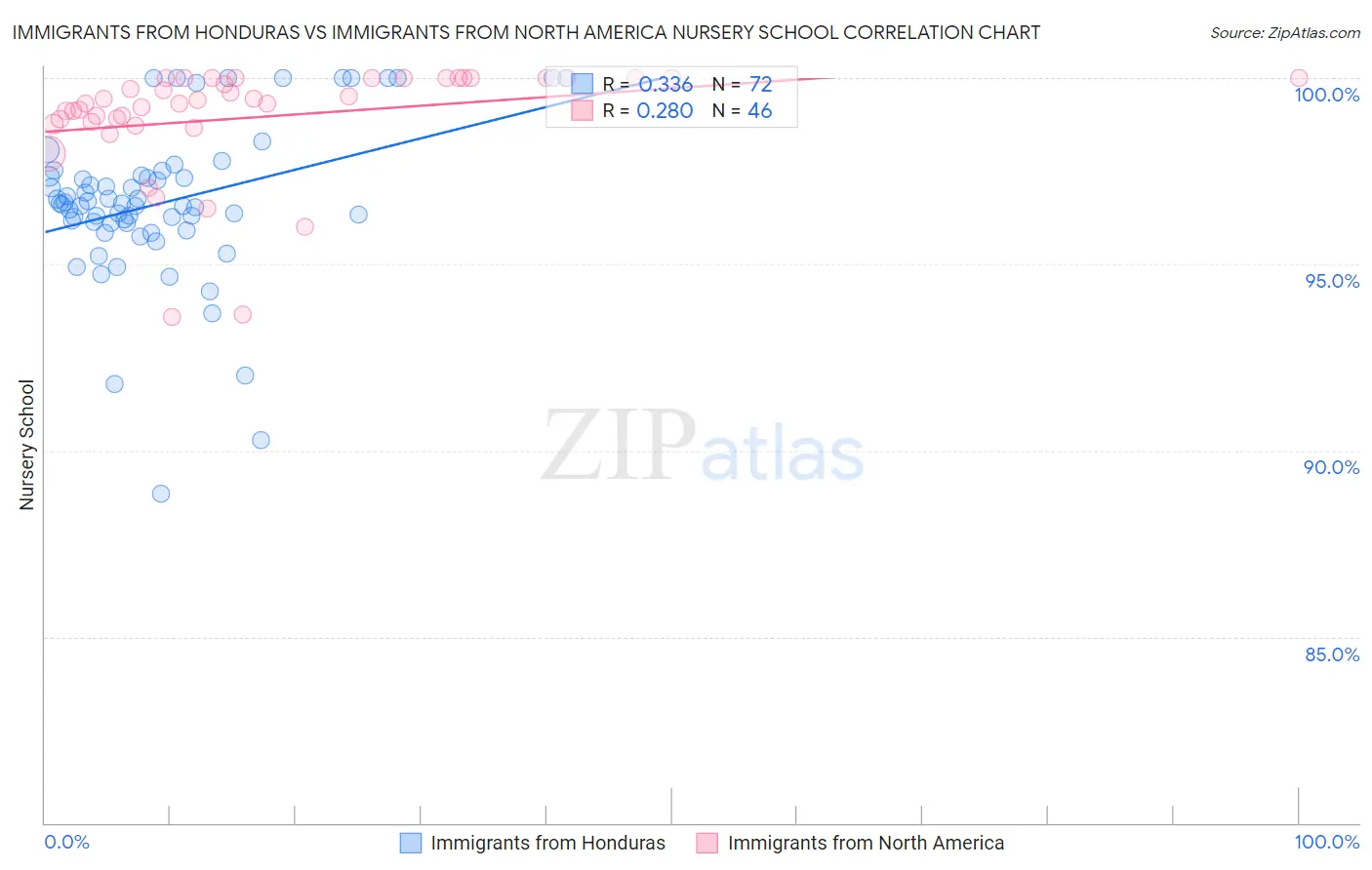 Immigrants from Honduras vs Immigrants from North America Nursery School