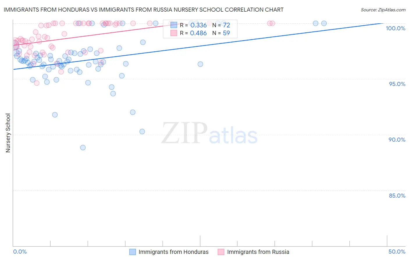 Immigrants from Honduras vs Immigrants from Russia Nursery School