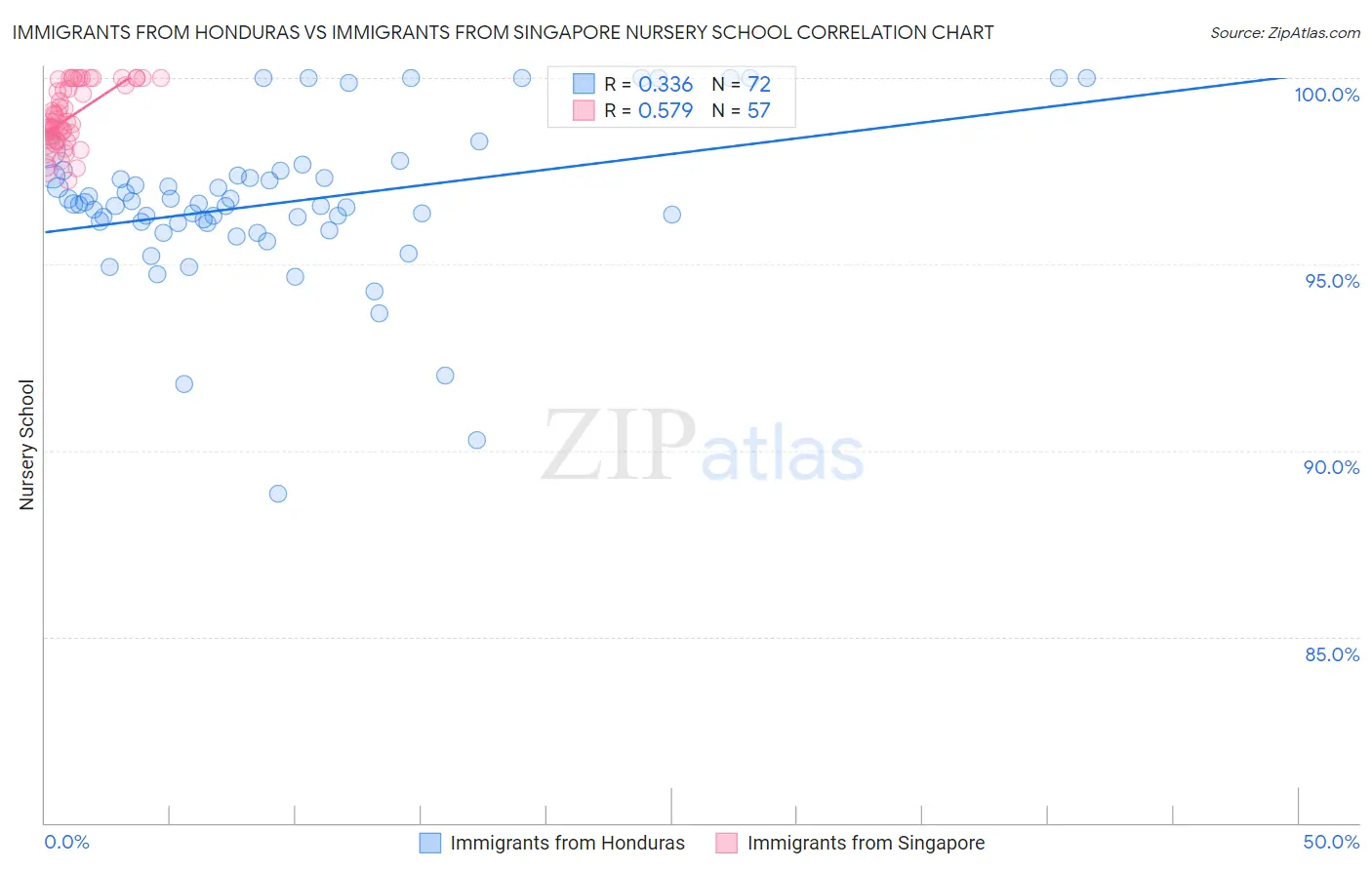 Immigrants from Honduras vs Immigrants from Singapore Nursery School