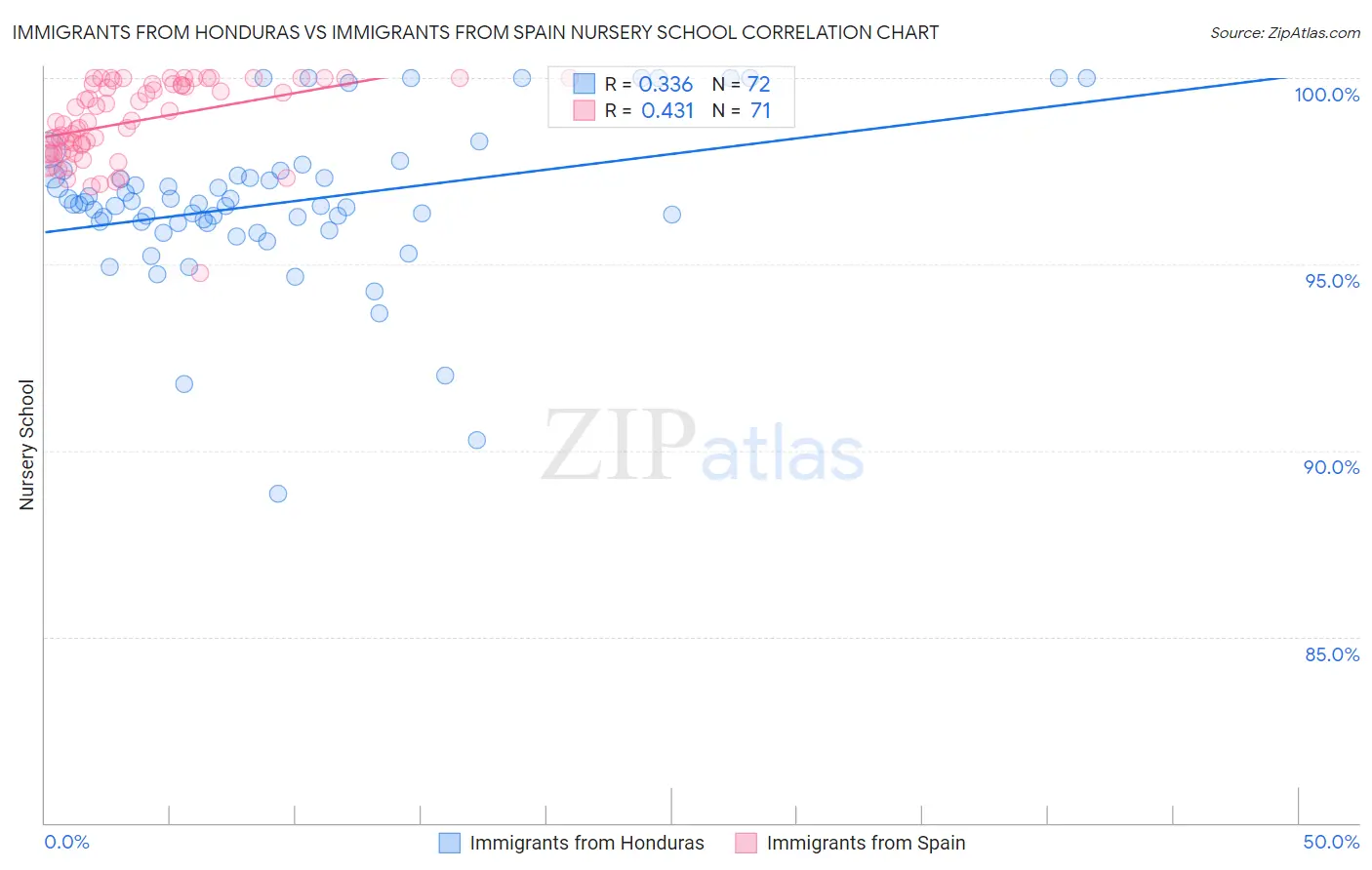 Immigrants from Honduras vs Immigrants from Spain Nursery School