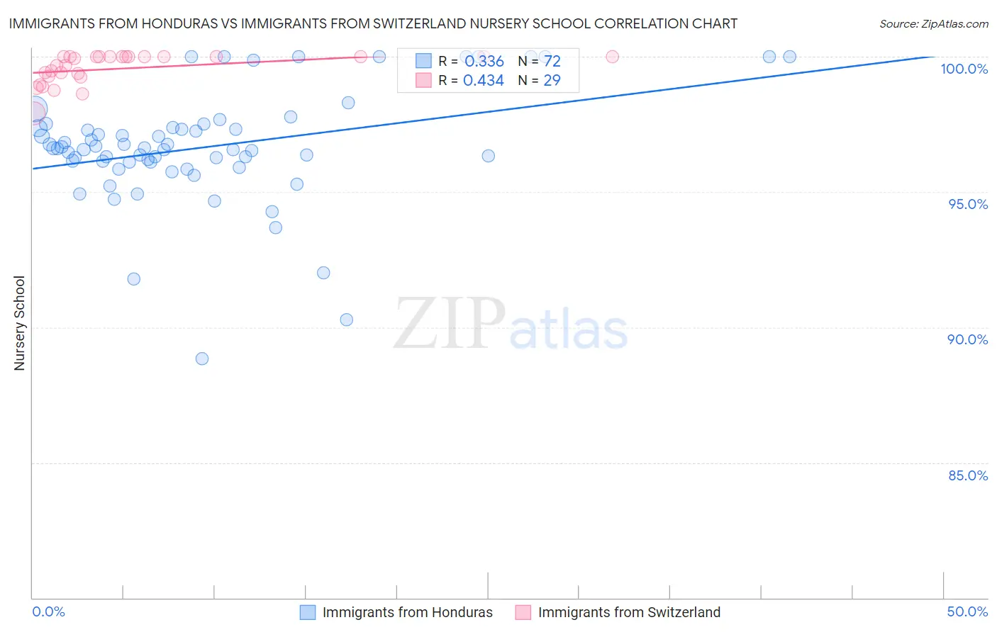 Immigrants from Honduras vs Immigrants from Switzerland Nursery School