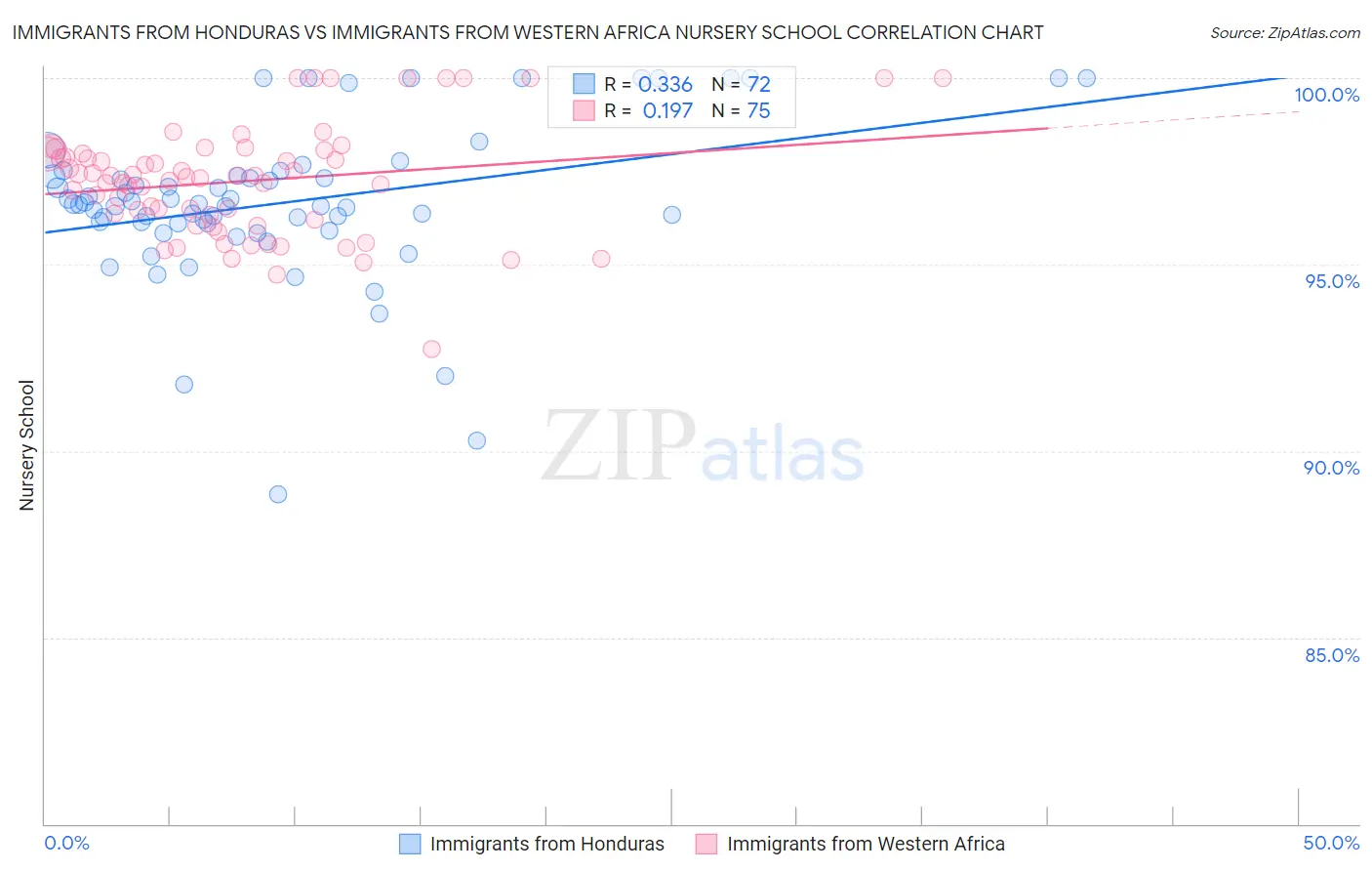 Immigrants from Honduras vs Immigrants from Western Africa Nursery School