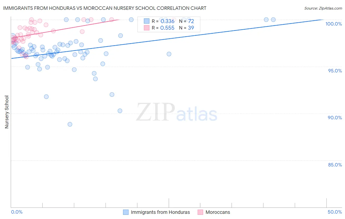 Immigrants from Honduras vs Moroccan Nursery School