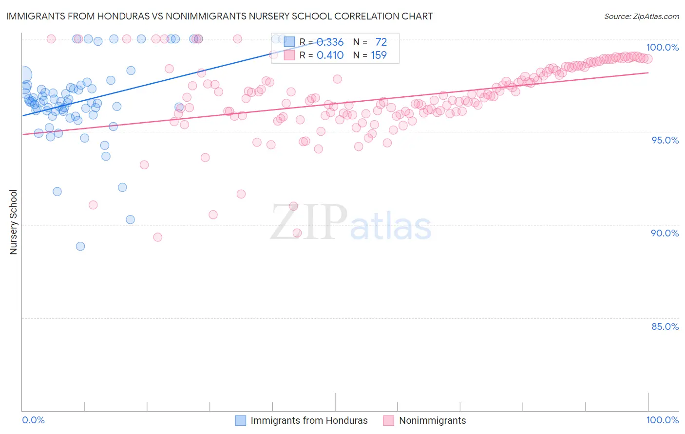 Immigrants from Honduras vs Nonimmigrants Nursery School