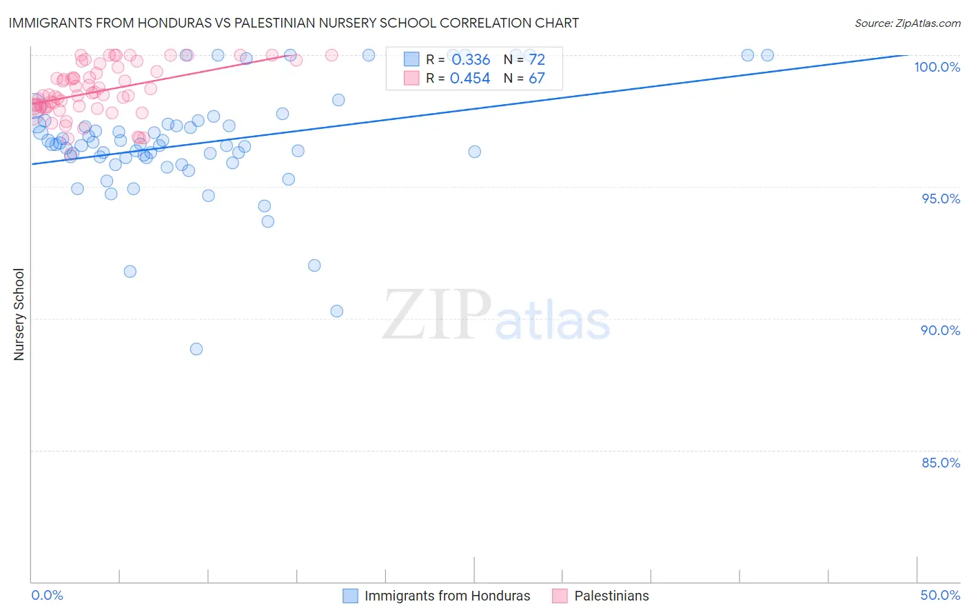 Immigrants from Honduras vs Palestinian Nursery School