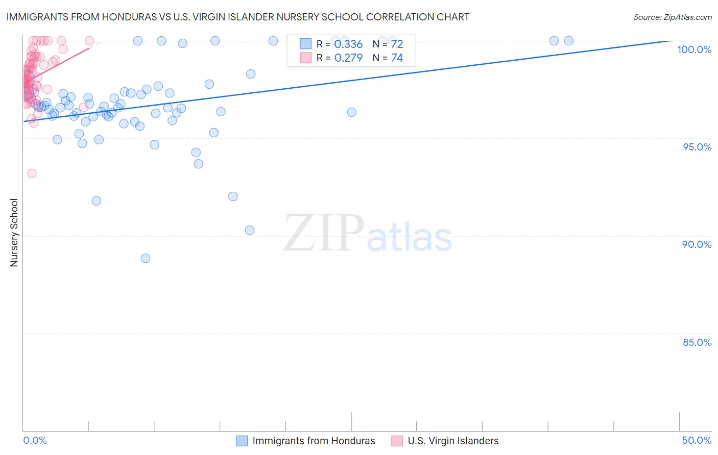 Immigrants from Honduras vs U.S. Virgin Islander Nursery School