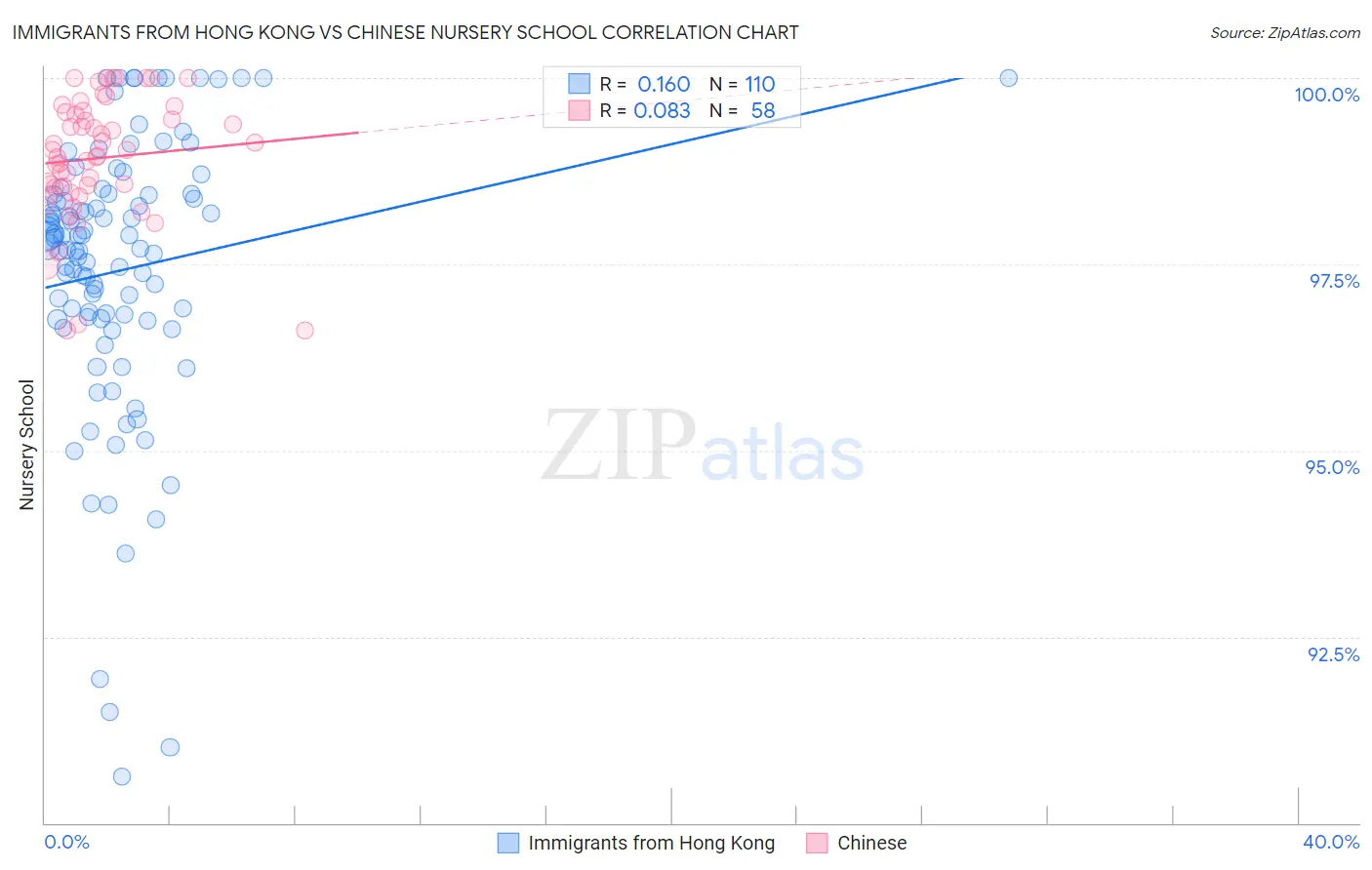 Immigrants from Hong Kong vs Chinese Nursery School