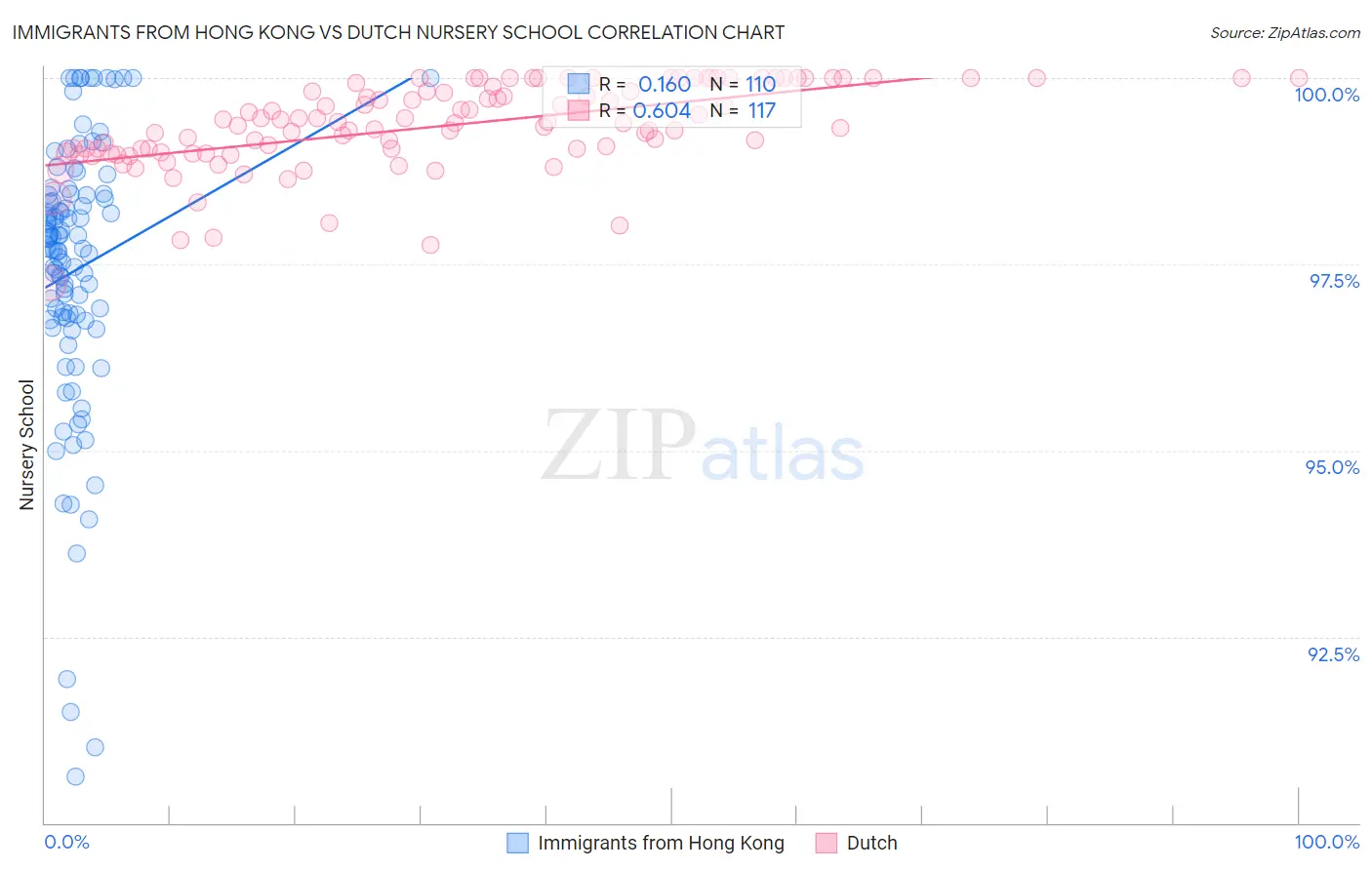 Immigrants from Hong Kong vs Dutch Nursery School