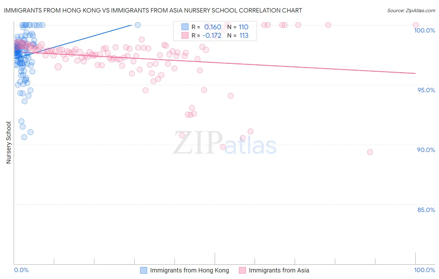Immigrants from Hong Kong vs Immigrants from Asia Nursery School
