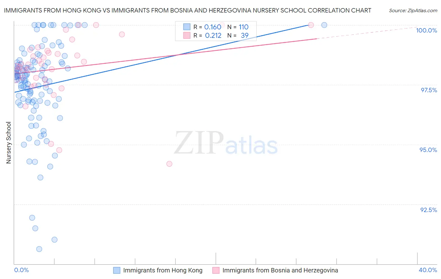 Immigrants from Hong Kong vs Immigrants from Bosnia and Herzegovina Nursery School