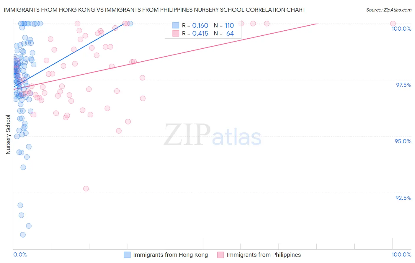 Immigrants from Hong Kong vs Immigrants from Philippines Nursery School
