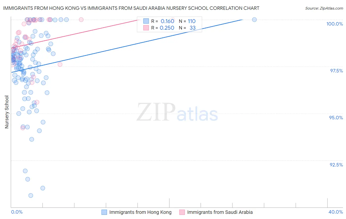 Immigrants from Hong Kong vs Immigrants from Saudi Arabia Nursery School