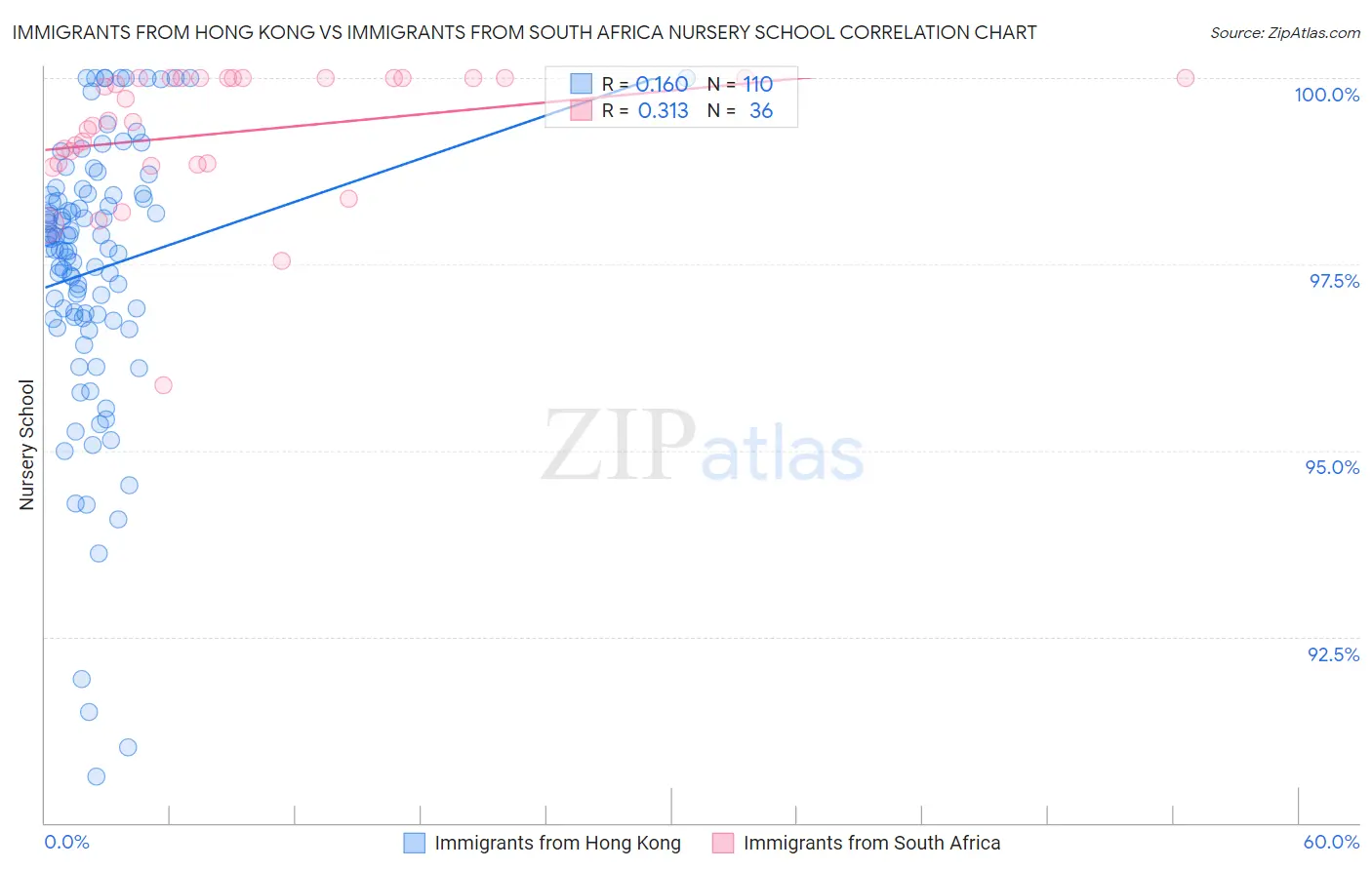 Immigrants from Hong Kong vs Immigrants from South Africa Nursery School