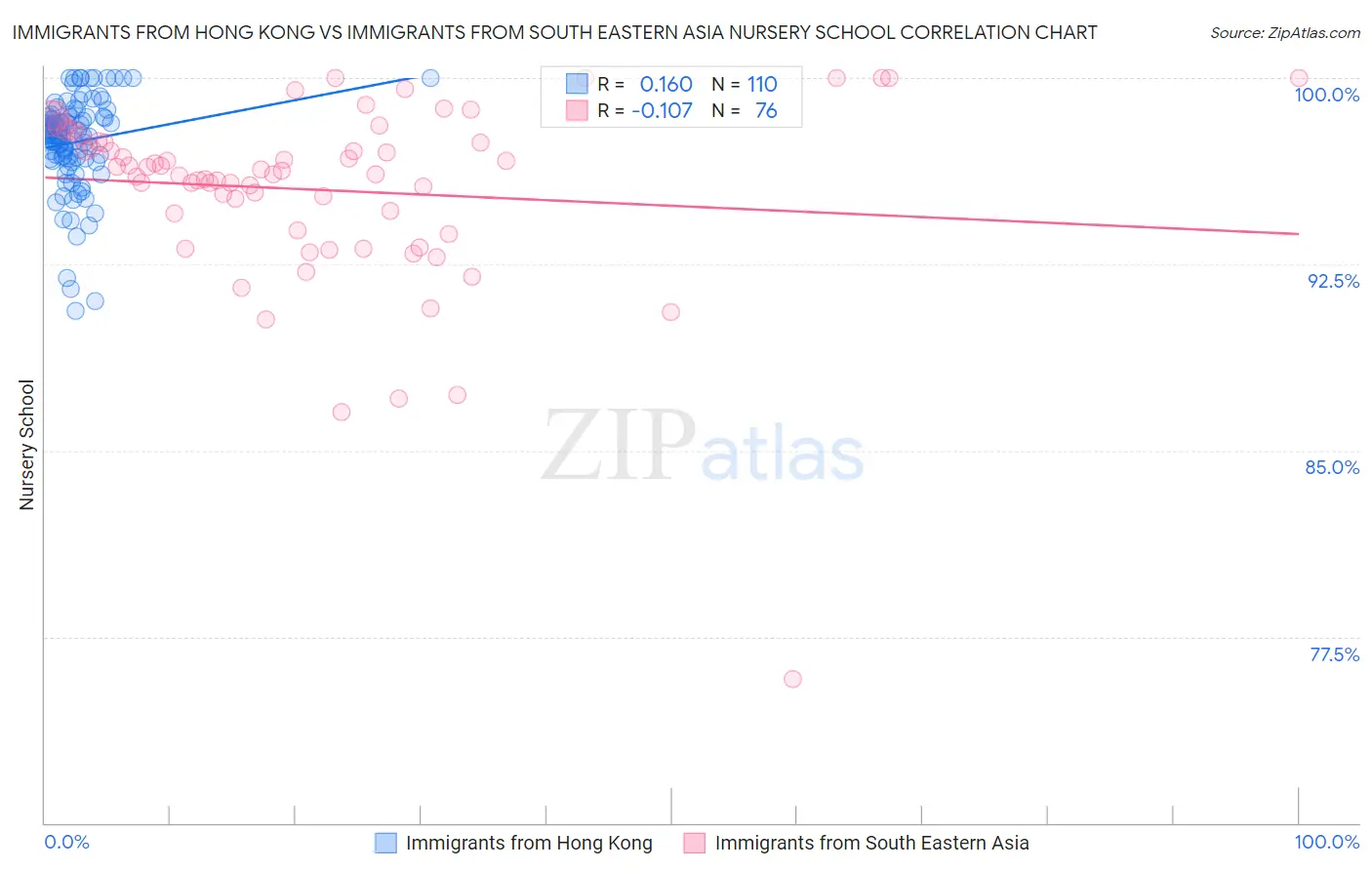 Immigrants from Hong Kong vs Immigrants from South Eastern Asia Nursery School