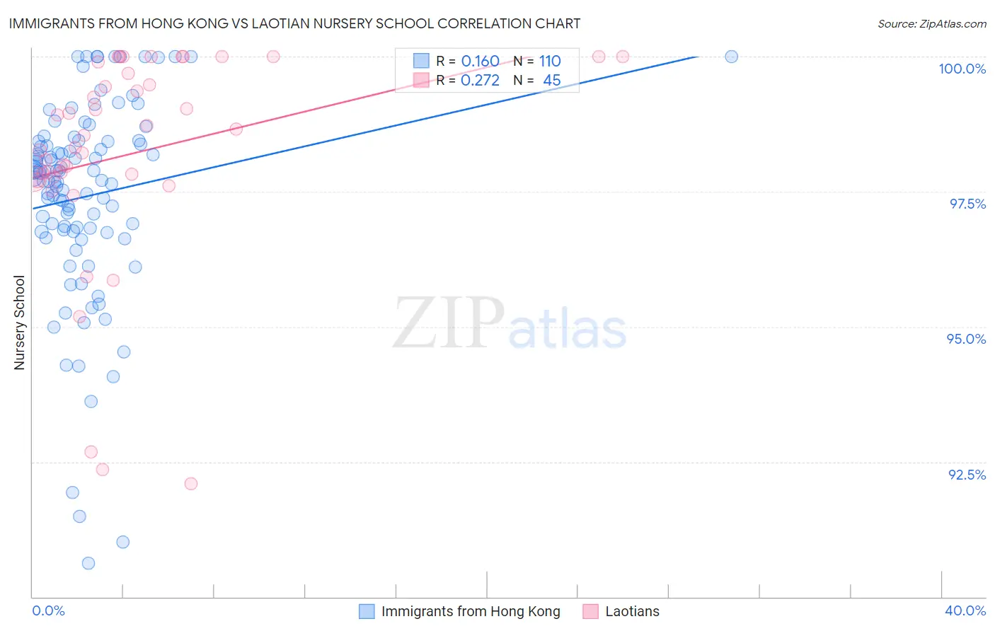 Immigrants from Hong Kong vs Laotian Nursery School