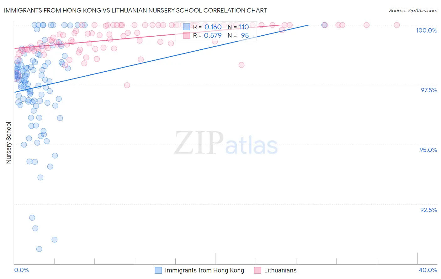 Immigrants from Hong Kong vs Lithuanian Nursery School