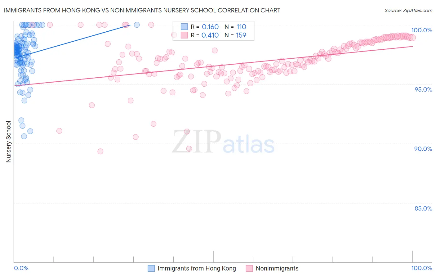 Immigrants from Hong Kong vs Nonimmigrants Nursery School