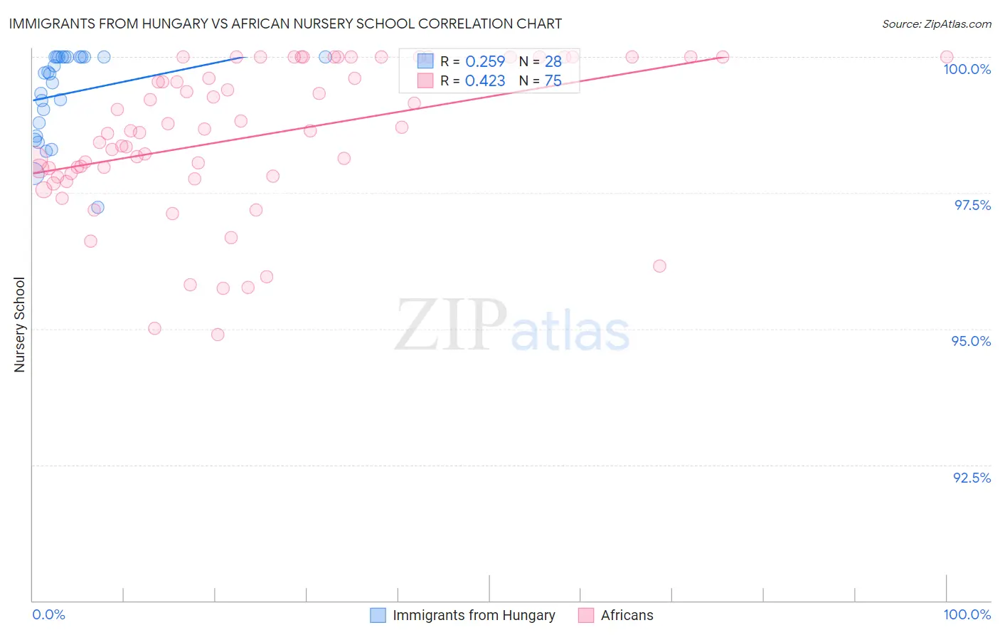 Immigrants from Hungary vs African Nursery School