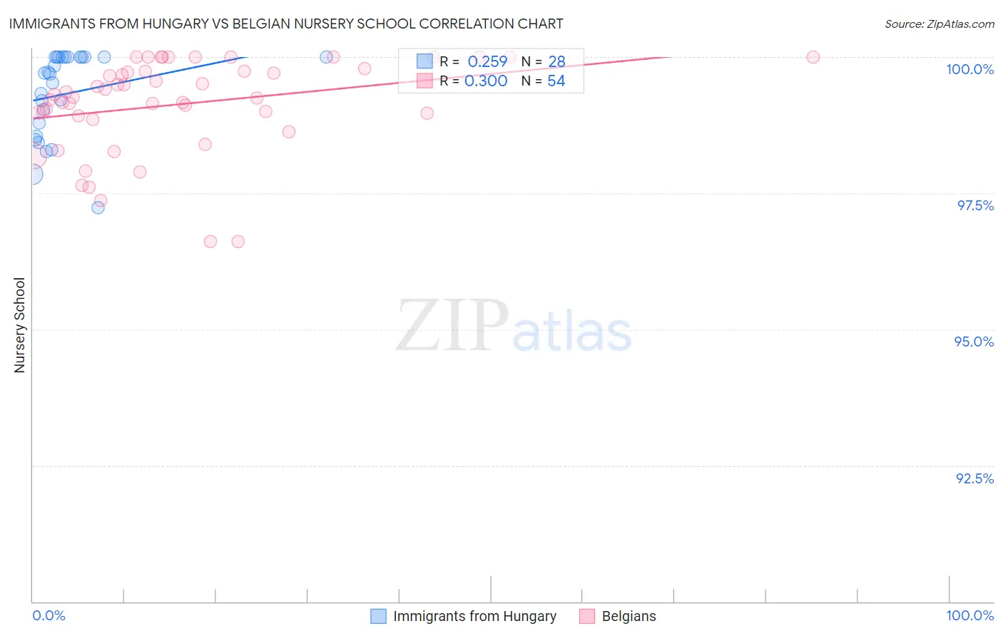 Immigrants from Hungary vs Belgian Nursery School