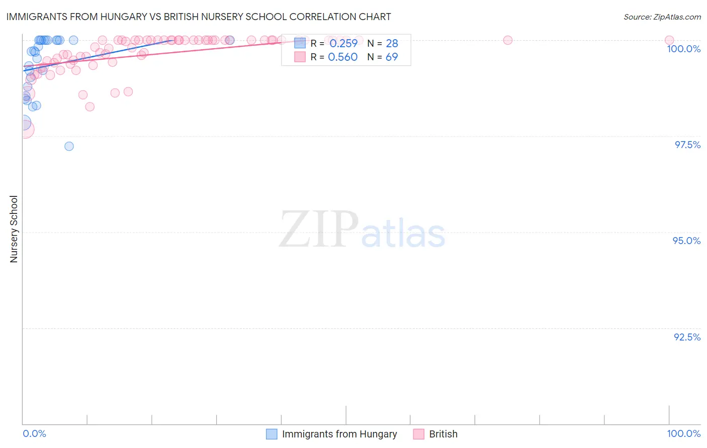 Immigrants from Hungary vs British Nursery School