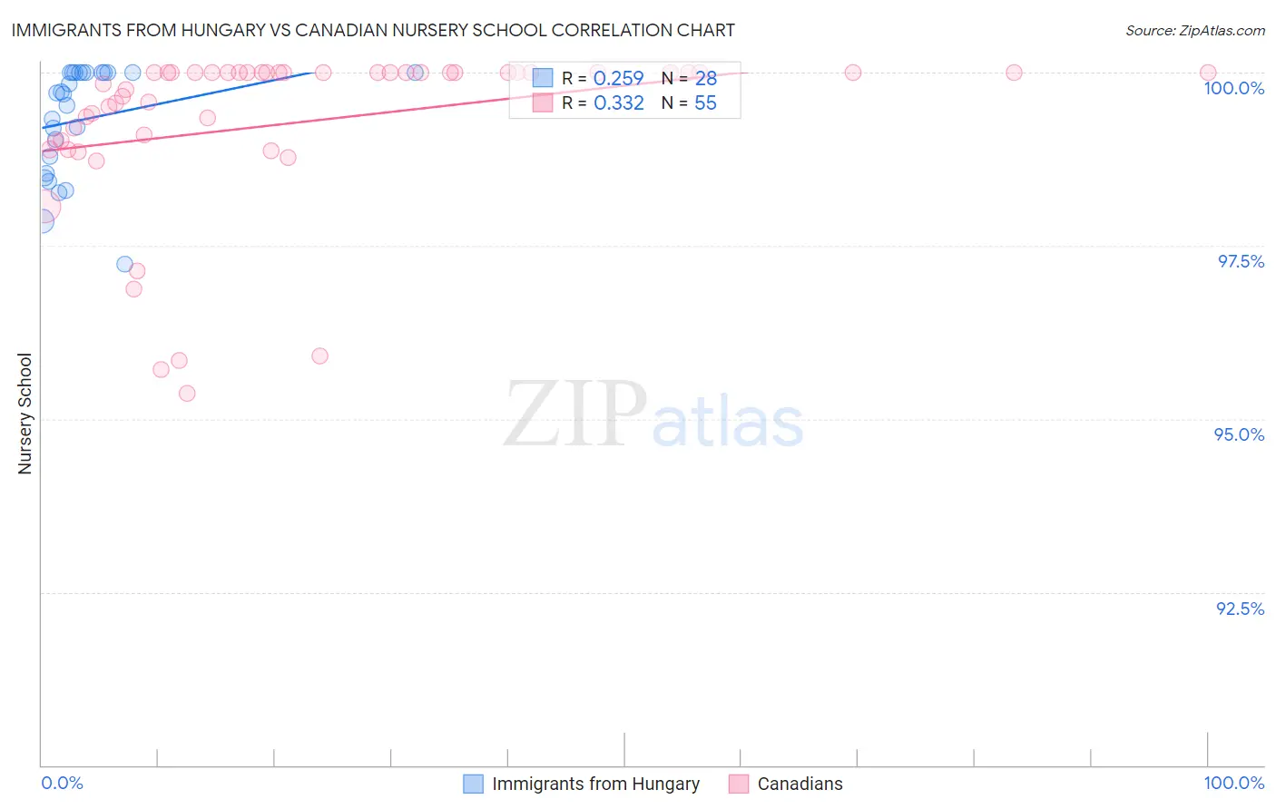 Immigrants from Hungary vs Canadian Nursery School