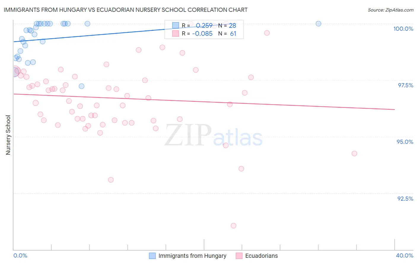 Immigrants from Hungary vs Ecuadorian Nursery School