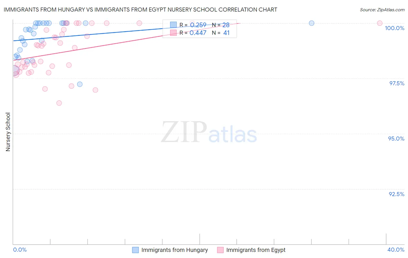 Immigrants from Hungary vs Immigrants from Egypt Nursery School