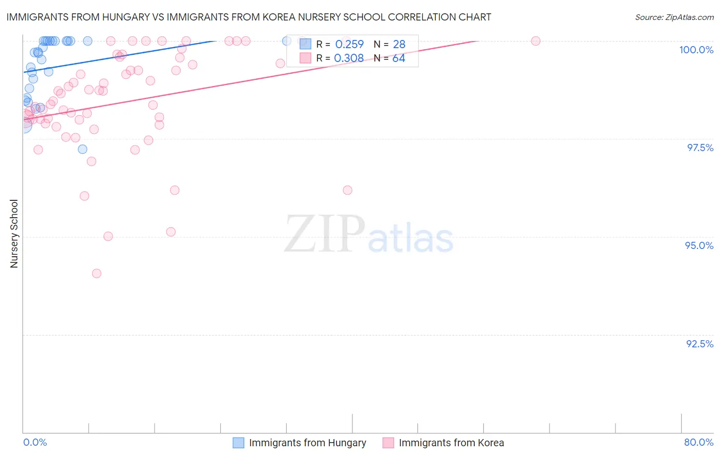 Immigrants from Hungary vs Immigrants from Korea Nursery School