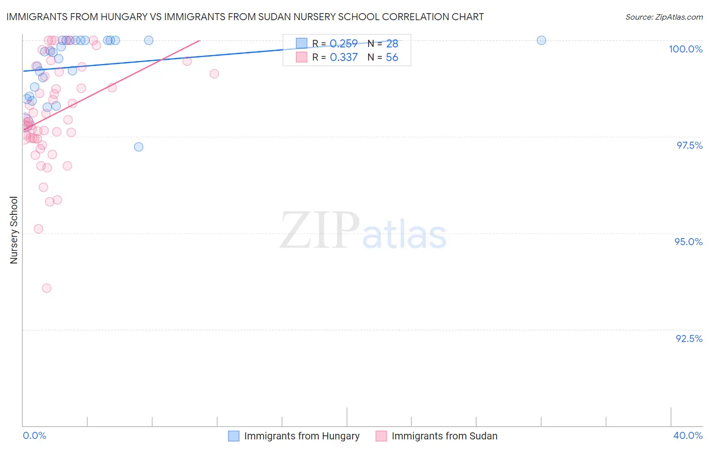 Immigrants from Hungary vs Immigrants from Sudan Nursery School