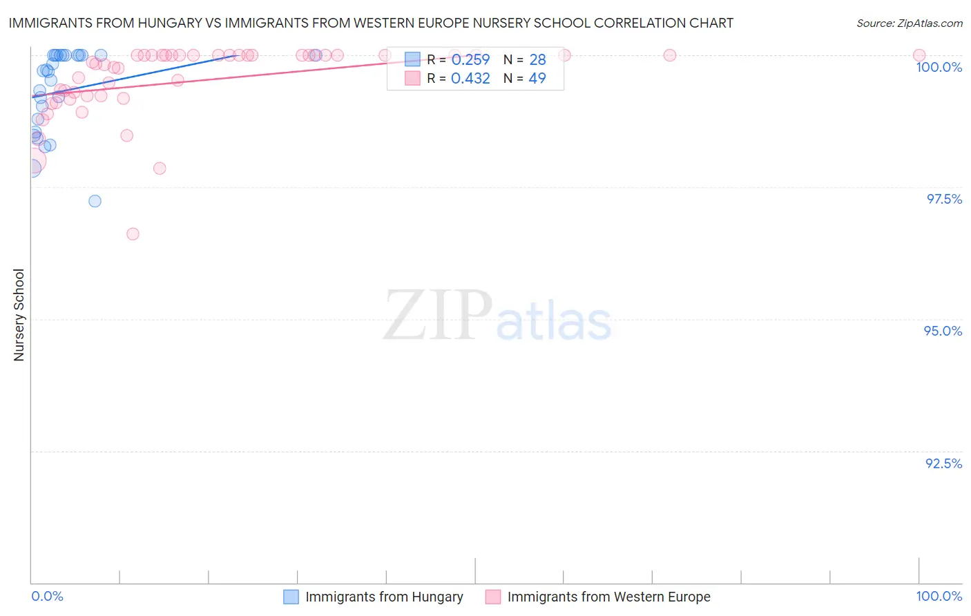 Immigrants from Hungary vs Immigrants from Western Europe Nursery School