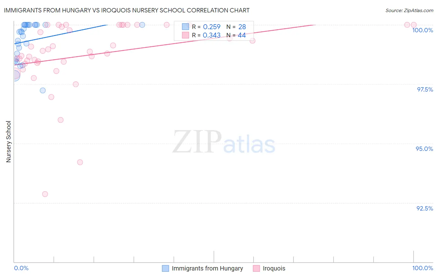 Immigrants from Hungary vs Iroquois Nursery School